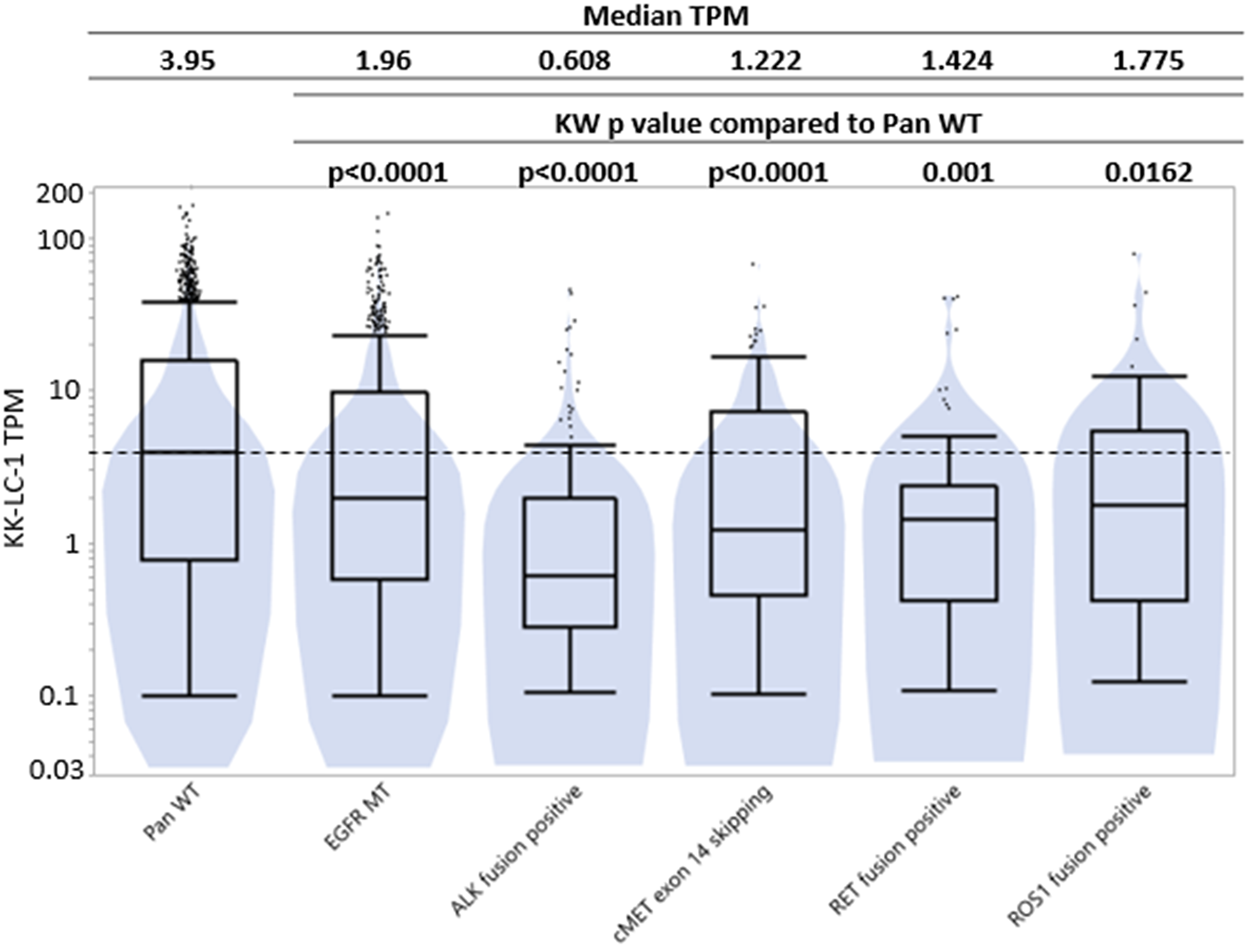 KK-LC-1 expression by transcripts per million (log-scale) based on whether NSCLC tumors were pan-wild type, EGFR mutant, ALK fusion positive, cMET exon 14 skipping, RET fusion positive, and ROS1 fusion positive tumors