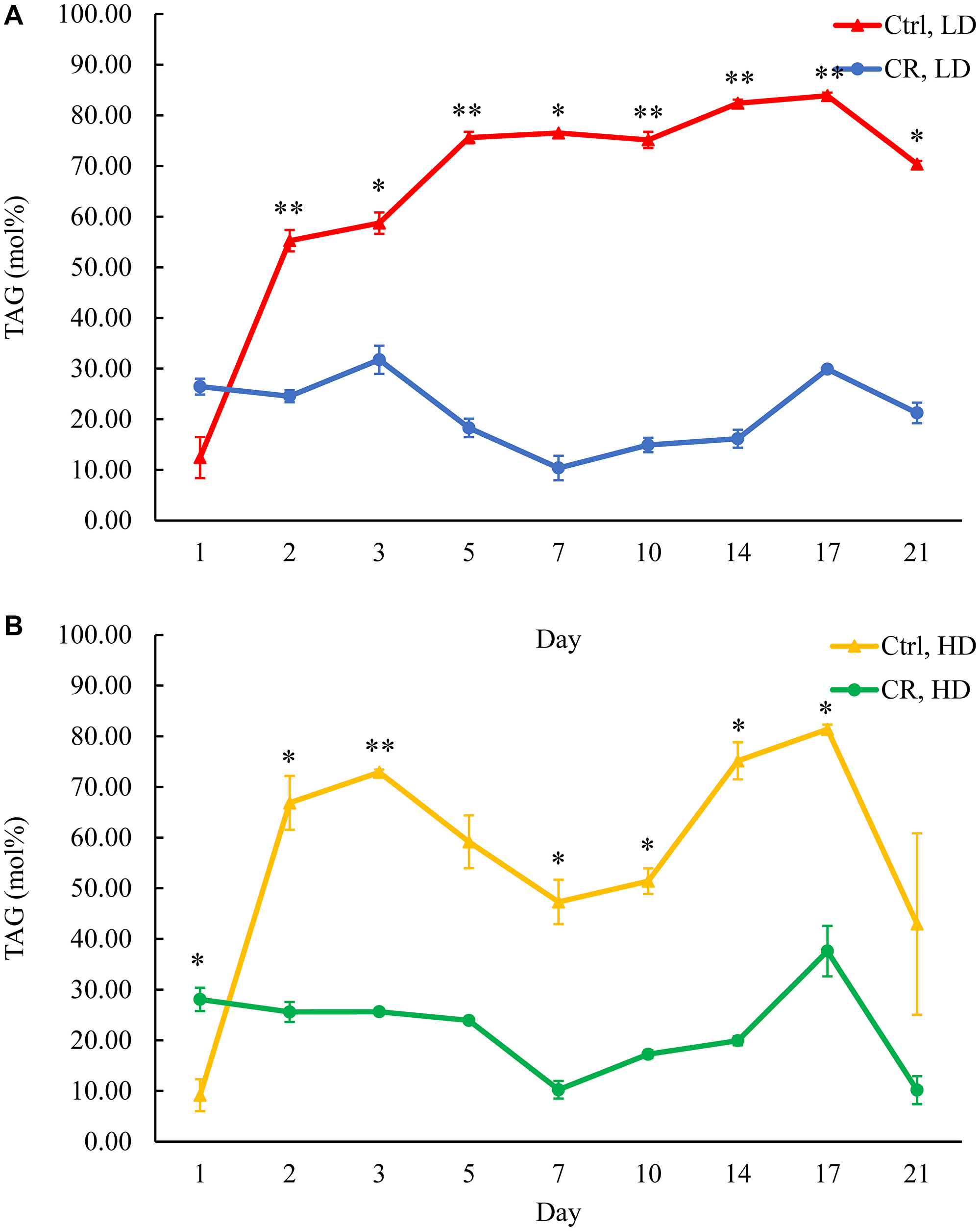 CR decreases TAG concentration in both HD and LD cells through the most chronological lifespan