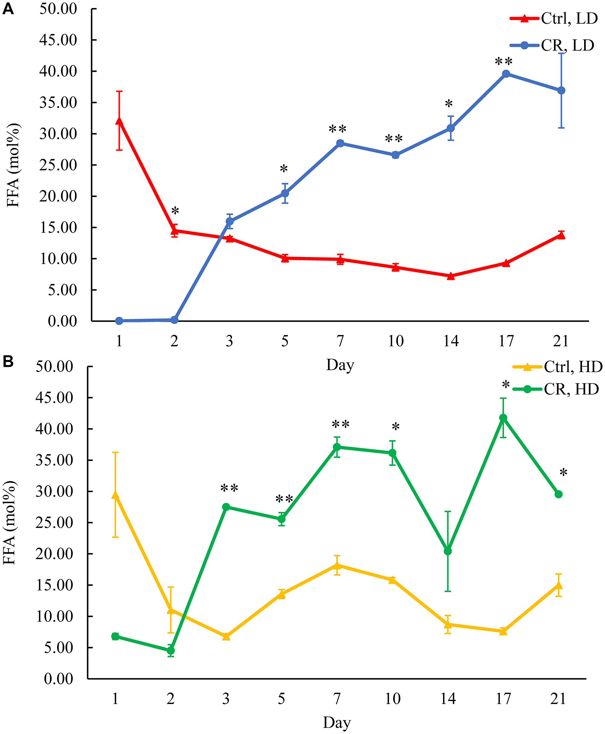 CR increases FFA concentration in HD and LD cells after day 2 of the chronological lifespan