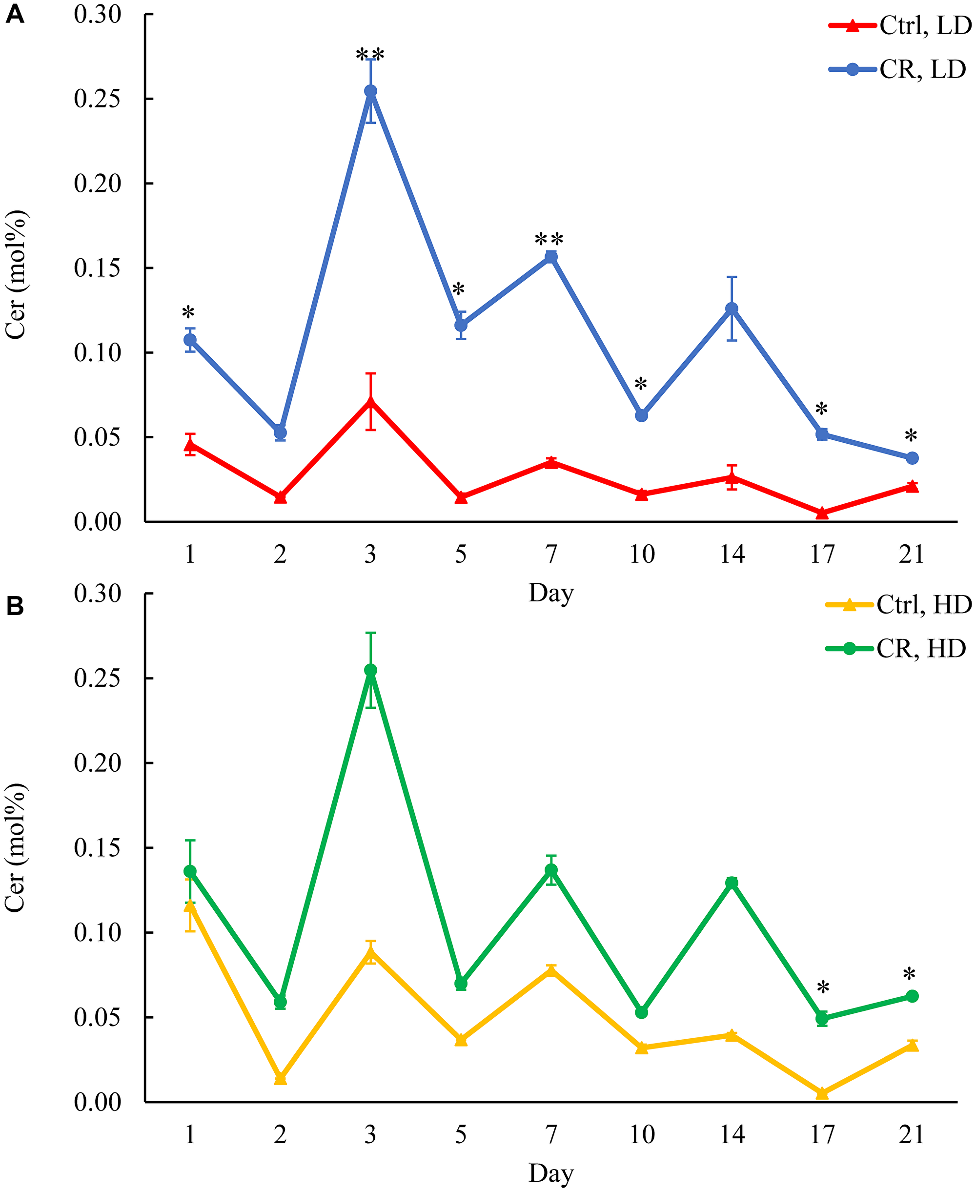 CR increases CER concentration in LD cells through the entire chronological lifespan