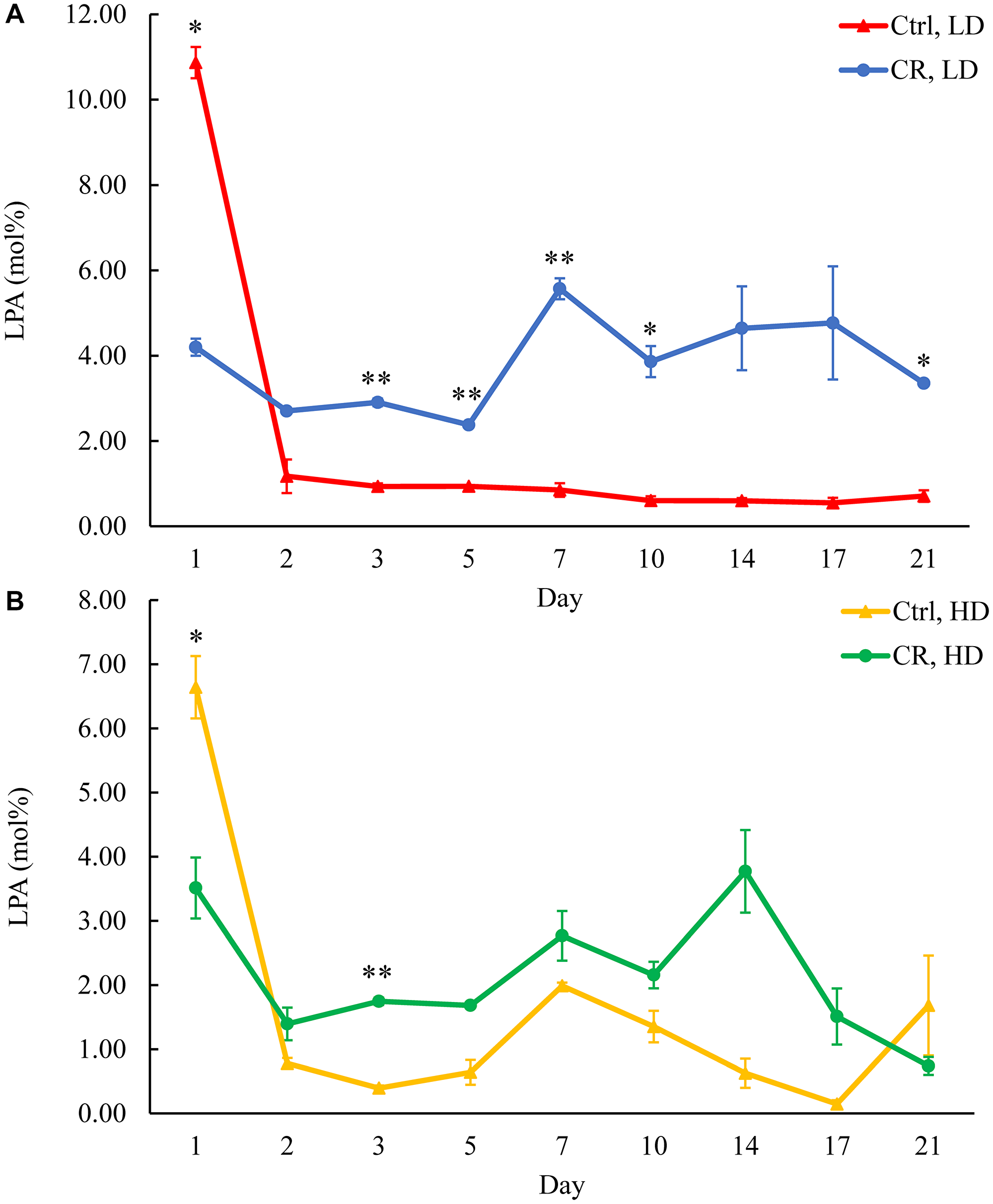 CR increases LPA concentration in HD and especially in LD cells after day 1 of the chronological lifespan