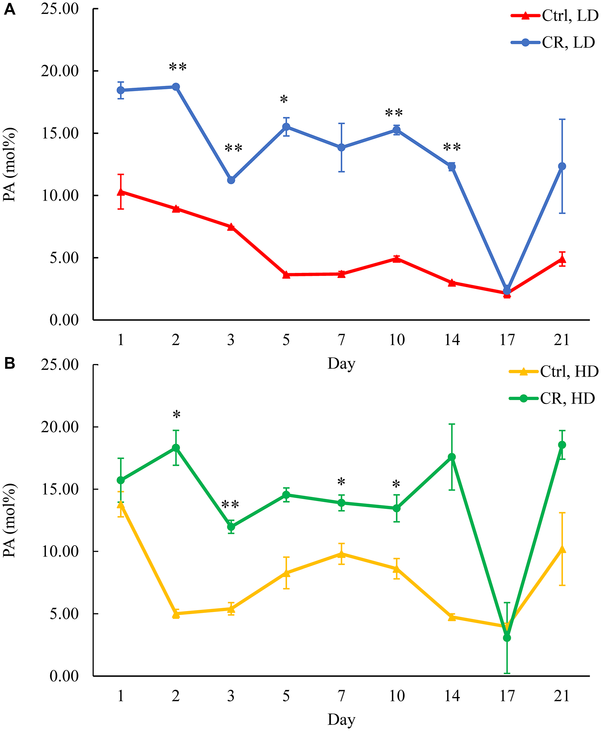 CR rises PA concentration in both HD and LD cells through the chronological lifespan