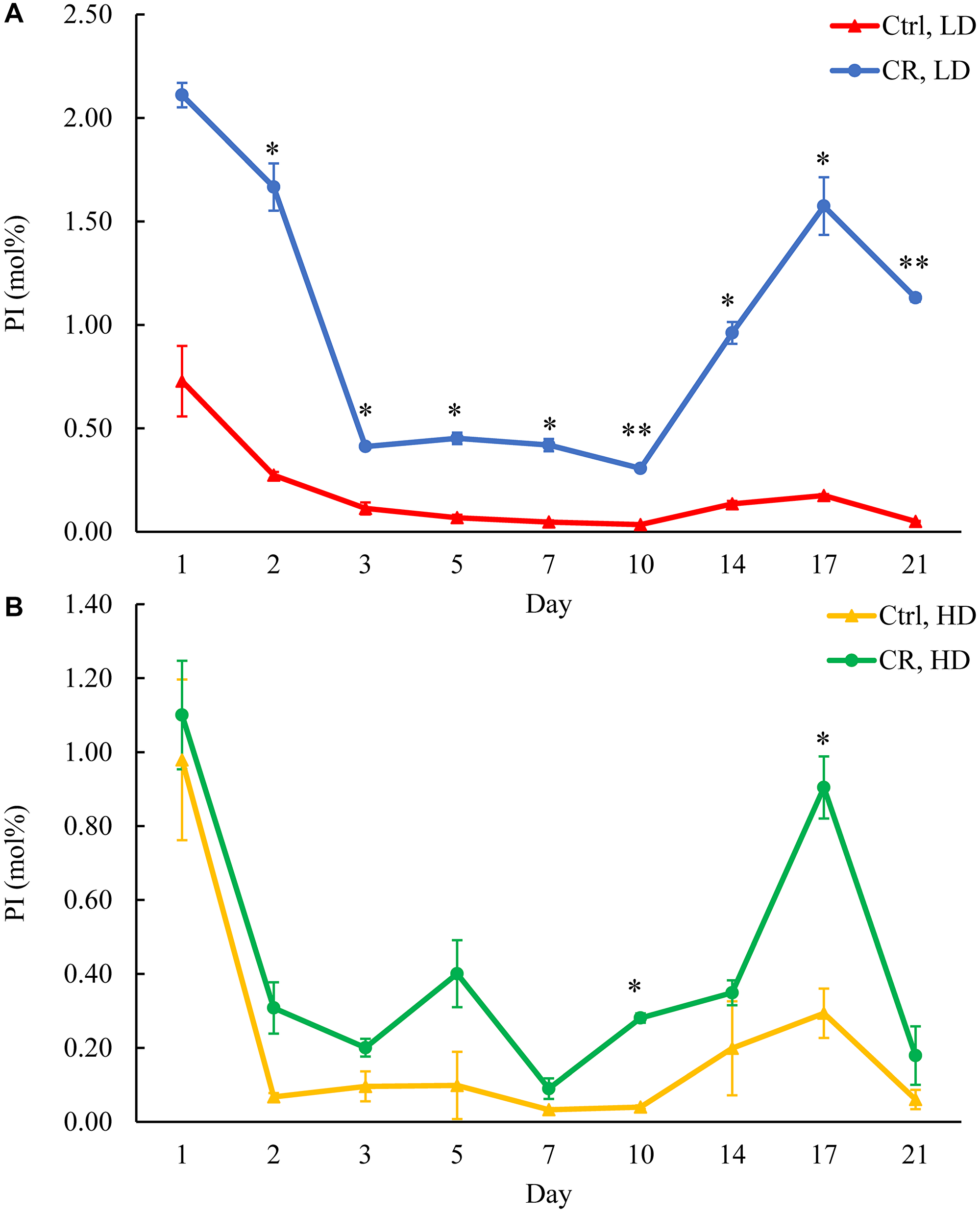 CR increases PI concentration in HD and especially in LD cells through the entire chronological lifespan