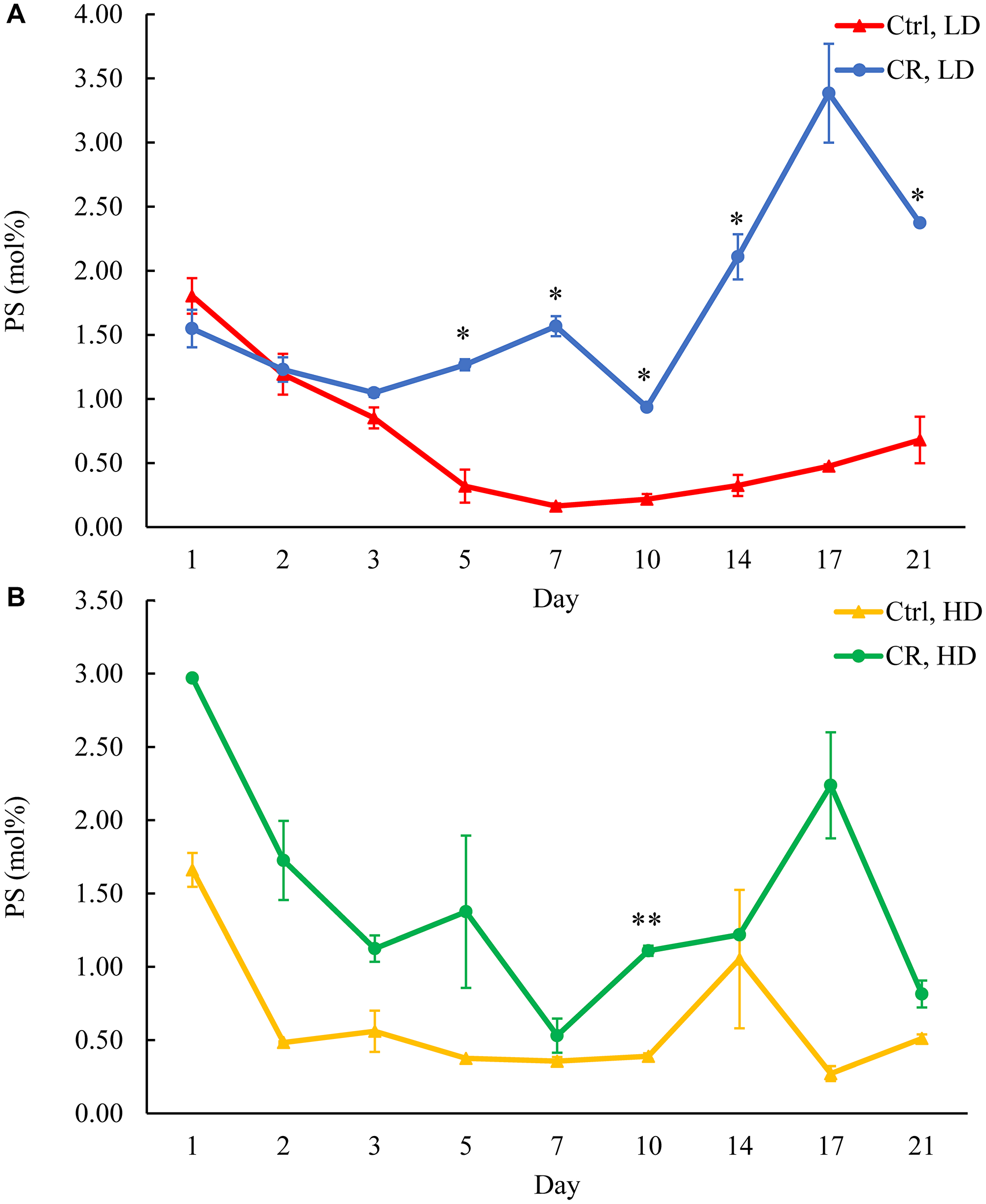 CR rises PS concentration in HD and especially in LD cells throughout the chronological lifespan