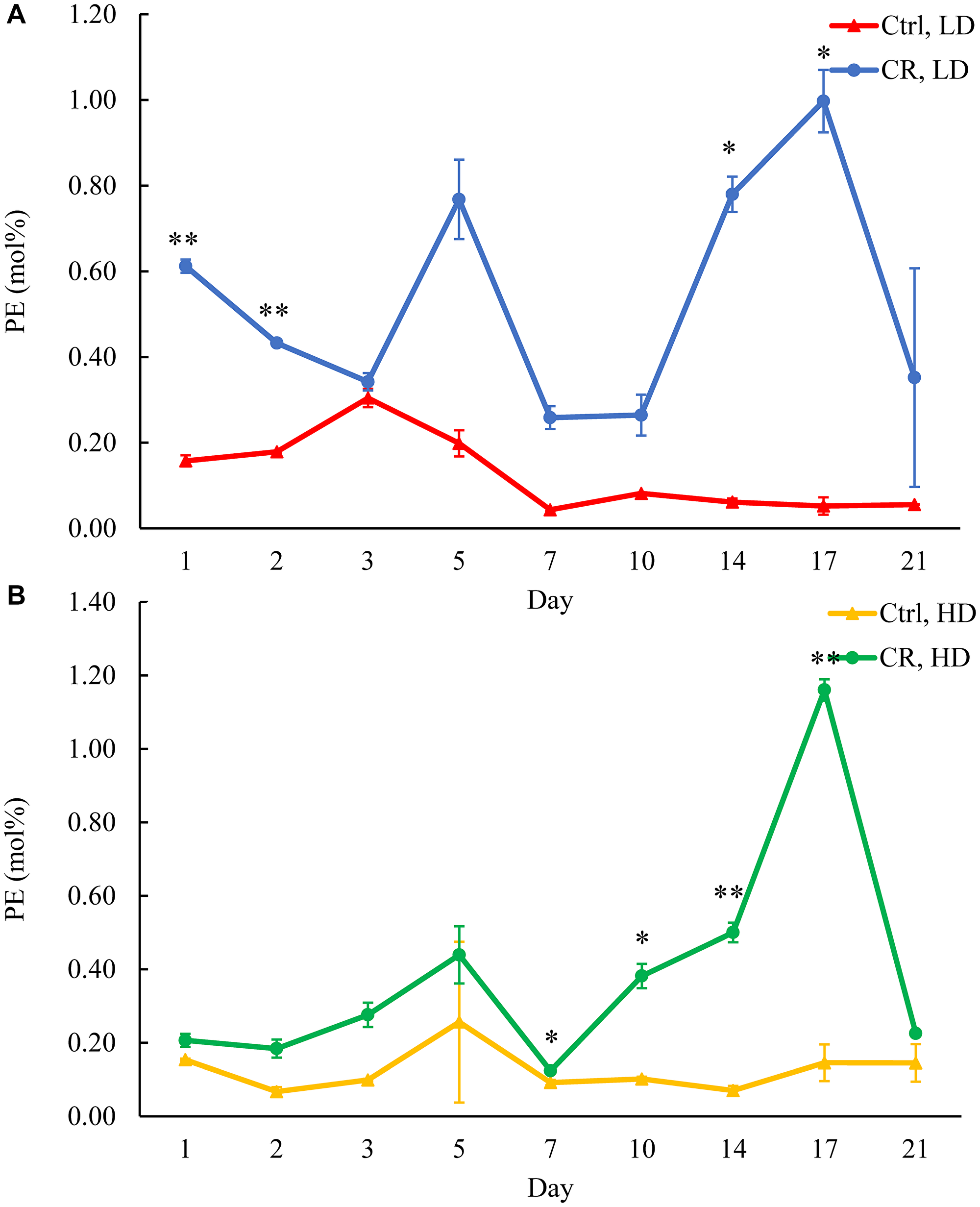 CR rises PE concentration in both HD and LD cells through the chronological lifespan