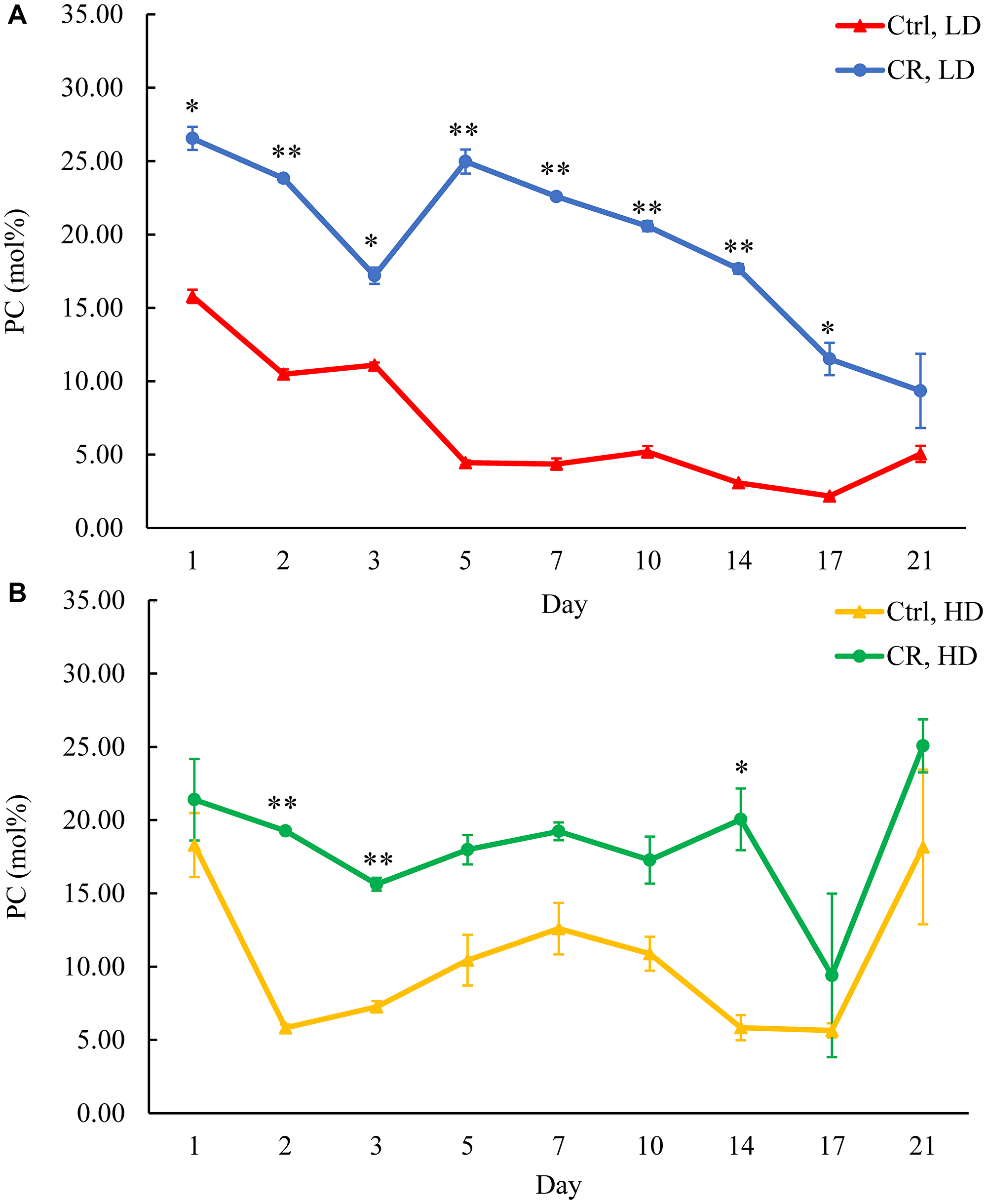 CR increases PC concentration in both HD and LD cells through the chronological lifespan