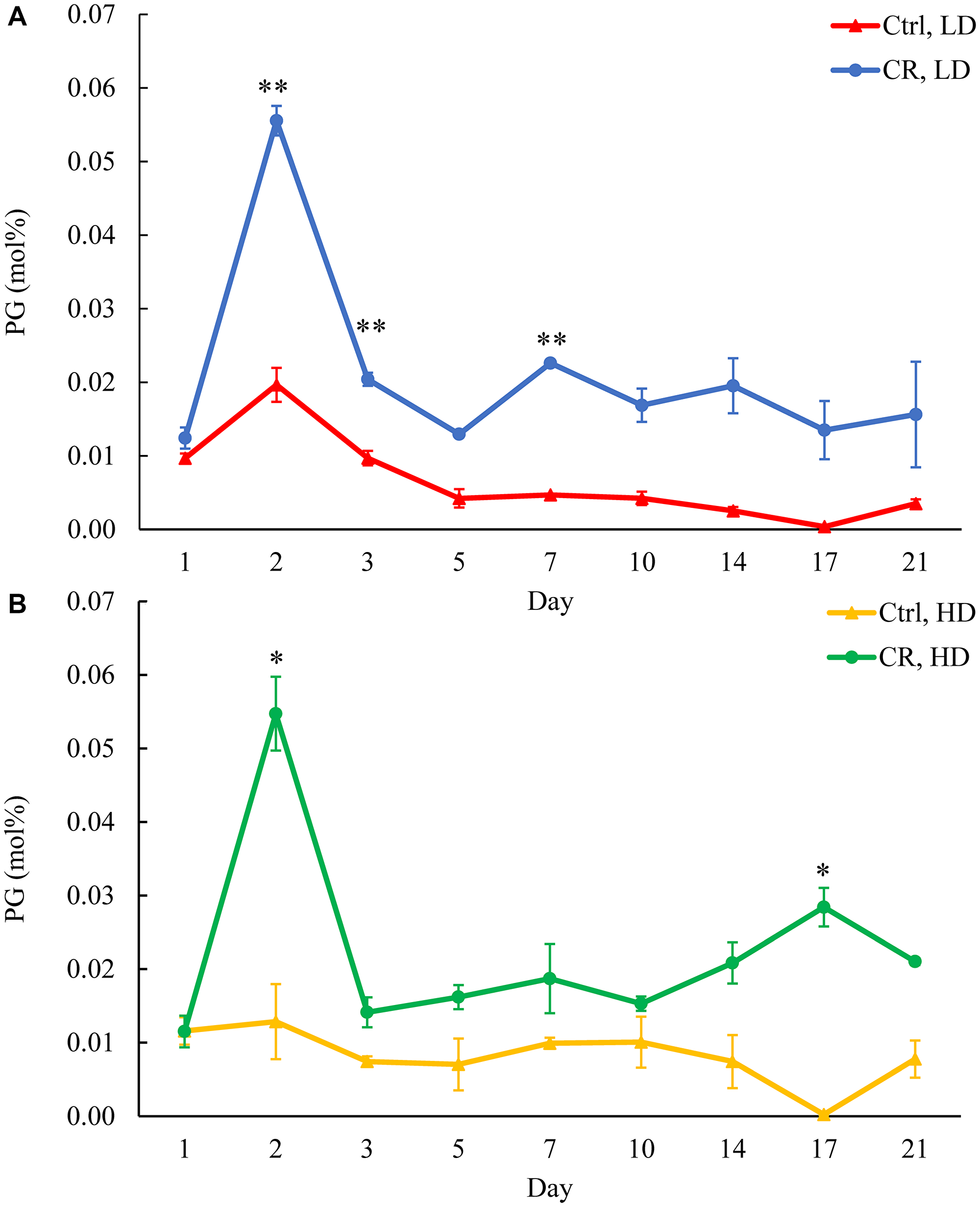 CR increases PG concentration in both HD and LD cells through the chronological lifespan