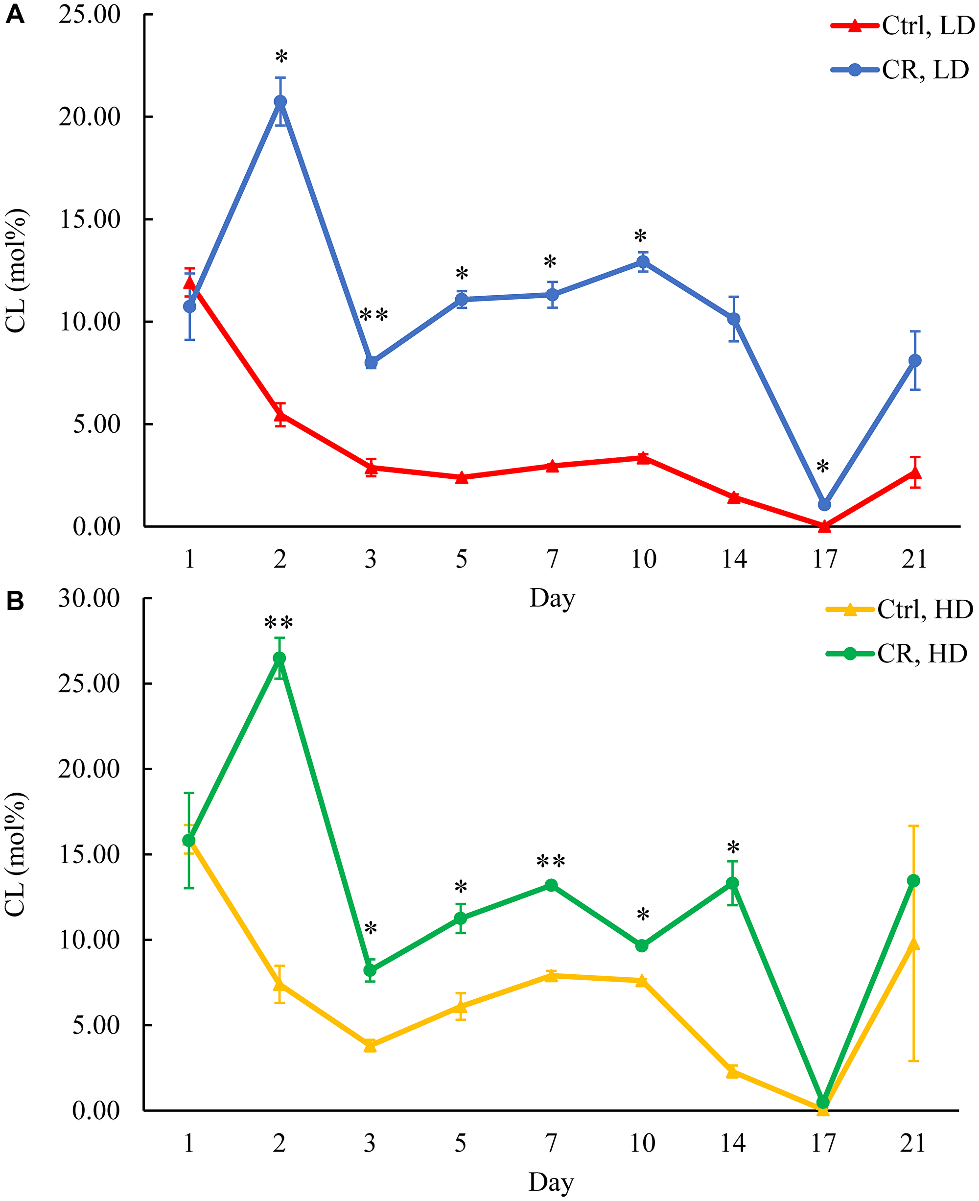 CR increases CL concentration in HD and especially in LD cells throughout the chronological lifespan