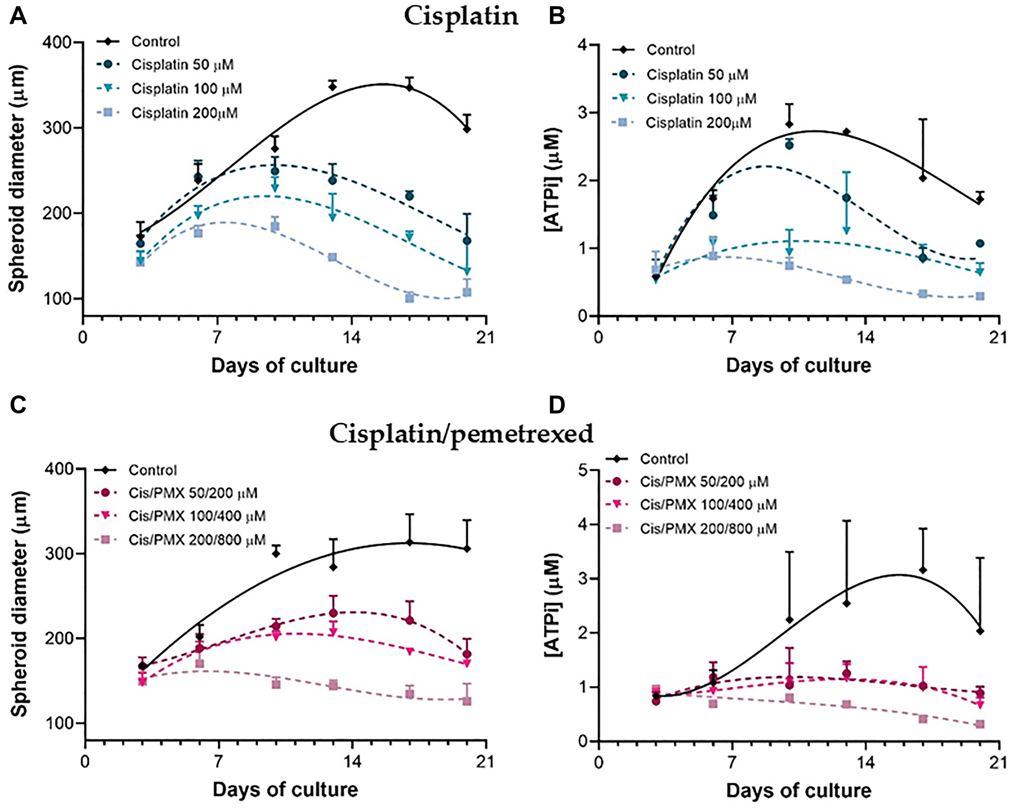 Dose-dependent effect of cisplatin and cisplatin/pemetrexed treatments on H2052/484 spheroids