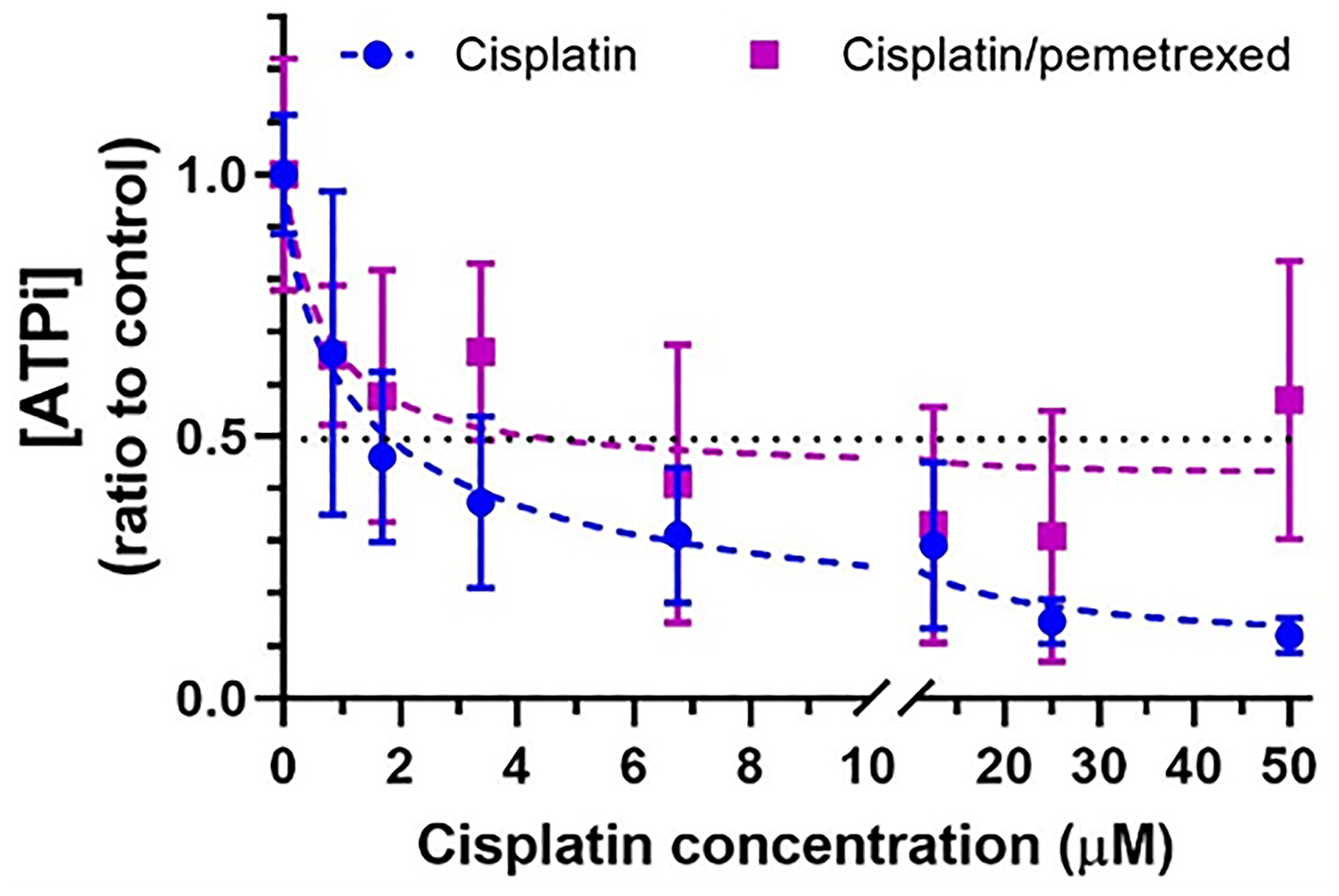 Figure 6: Short-term effect of cisplatin or cisplatin/pemetrexed on viability of H2052/484 spheroids.