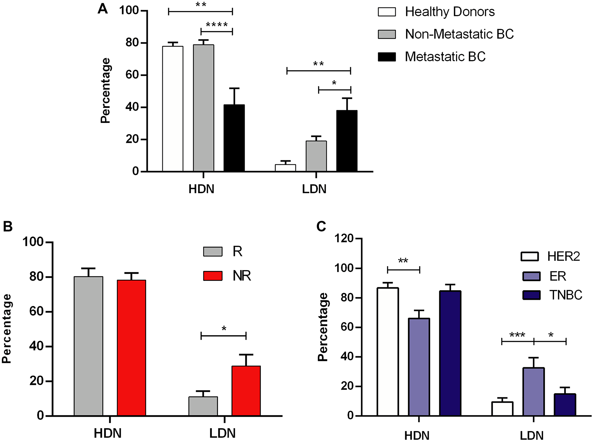 Low density neutrophils are associated with poor response to neoadjuvant chemotherapy and with advanced stages of breast cancer