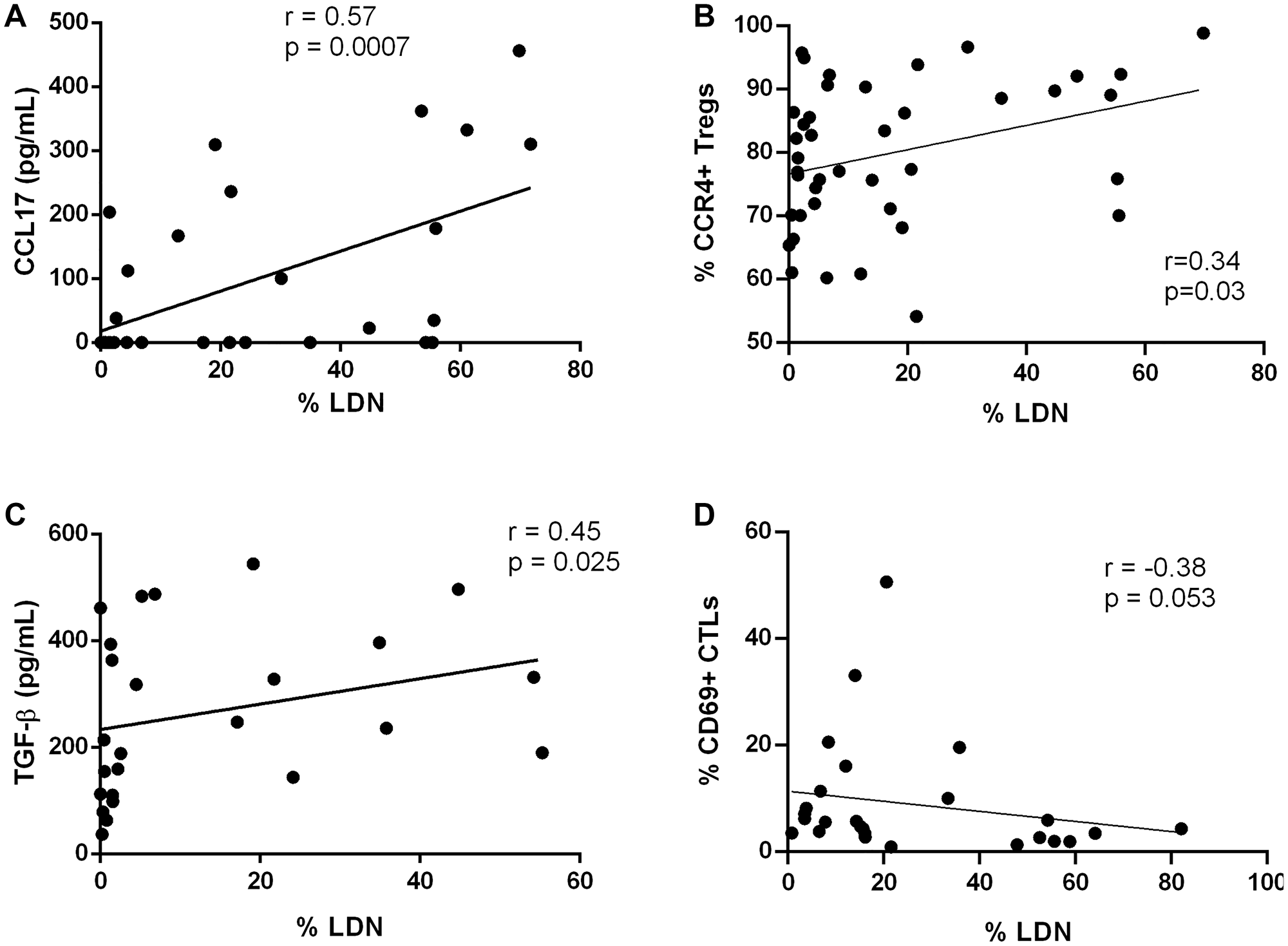 Low density neutrophils are positively correlated with immunosuppressive molecules and regulatory T cells
