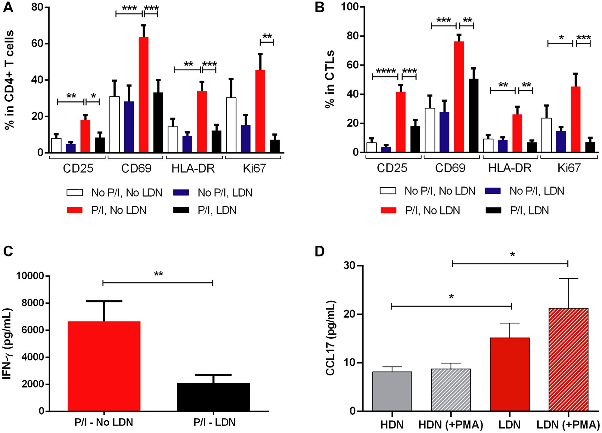 Low density neutrophils are capable of reducing the activation level and the proliferation of effector T lymphocytes