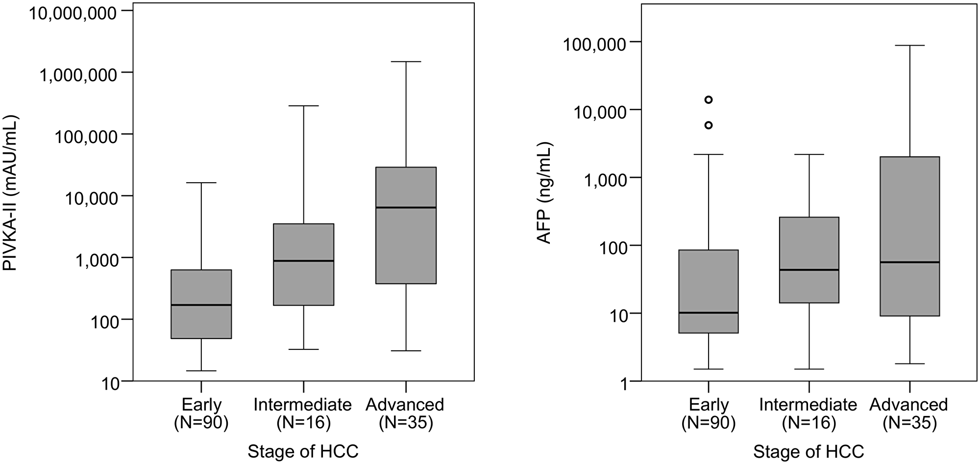 Boxplots of PIVKA-II and AFP by stage of HCC