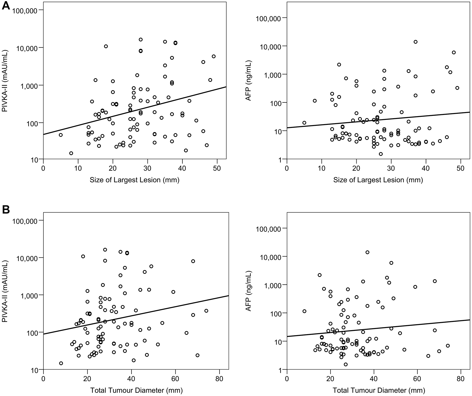 Associations between size of lesions and PIVKA-II and AFP in early HCC