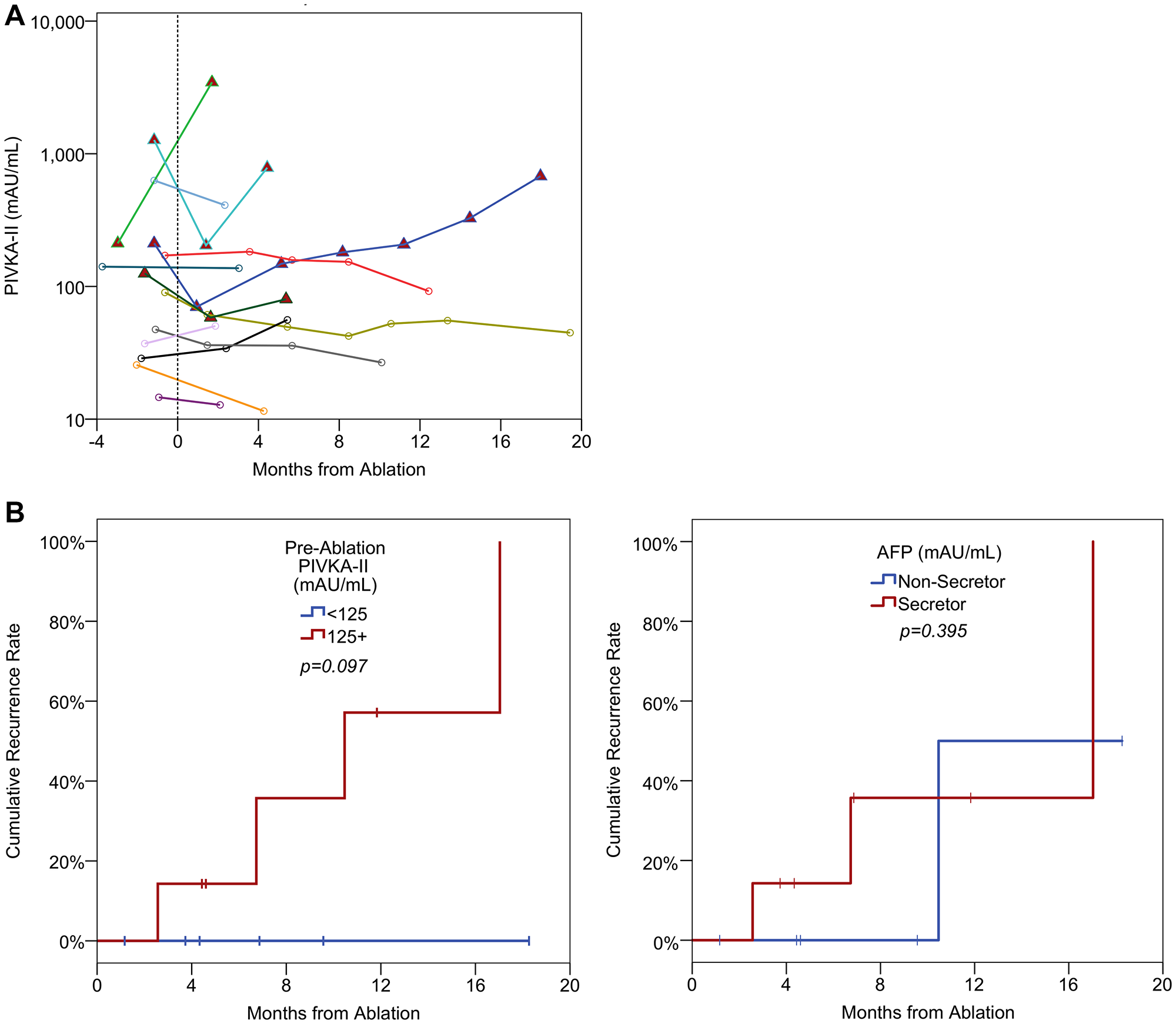 (A) Spider plots of longitudinal PIVKA-II levels in ablation patients. A log10 scale has been used for the PIVKA-II values. The broken vertical line represents the timing of the ablation. Patients with red triangles are those where recurrence was diagnosed after the final measurement. (B) Kaplan-Meier curves of recurrence by pre-ablation PIVKA-II and AFP levels. Pre-ablation PIVKA-II levels were dichotomised based on the median value. Pre-ablation AFP levels were dichotomised based on AFP secretor/non-secretor status. P-values are from log-rank tests.