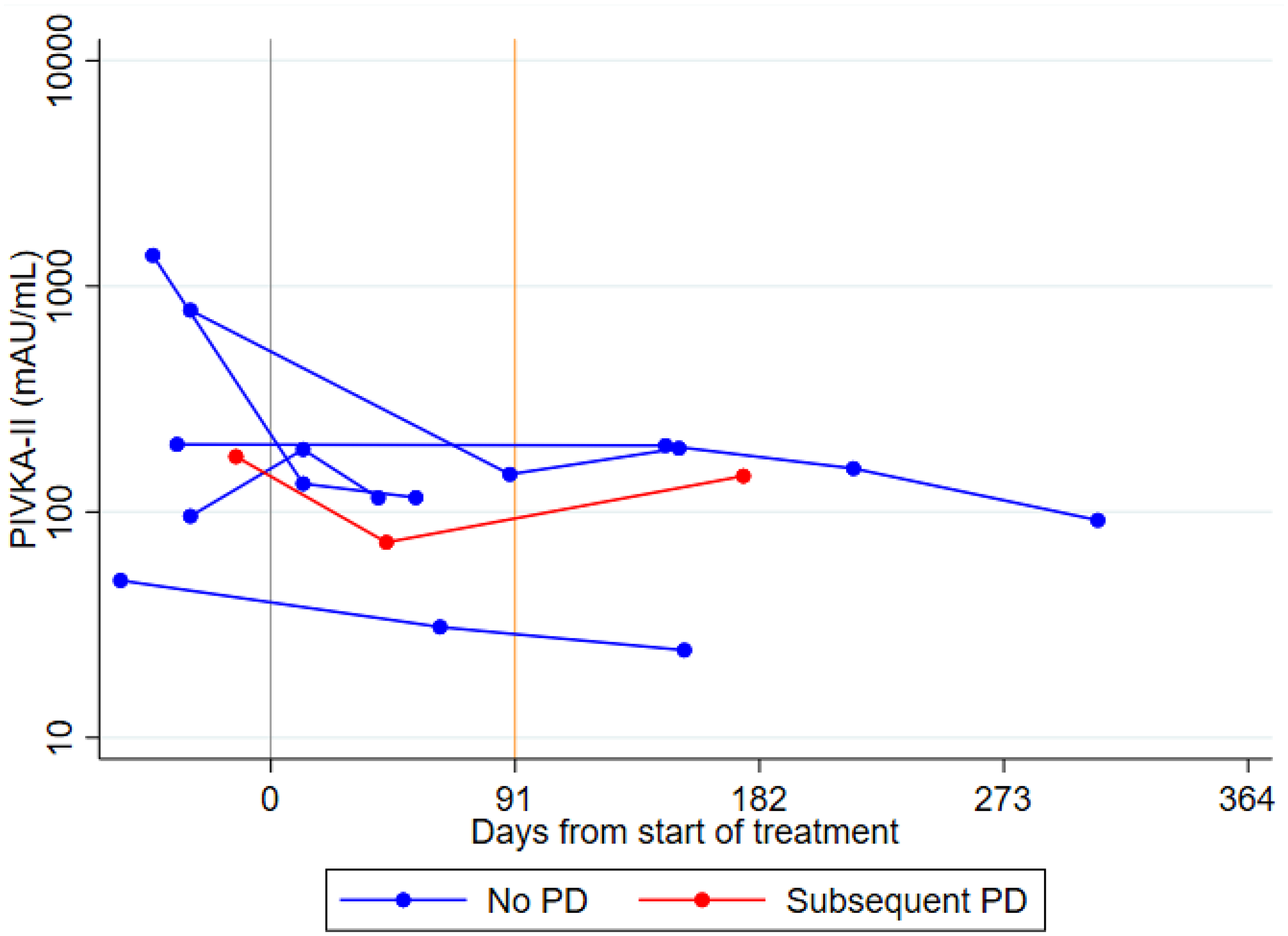 Spider plots of longitudinal PIVKA-II levels in TACE patients achieving a complete response