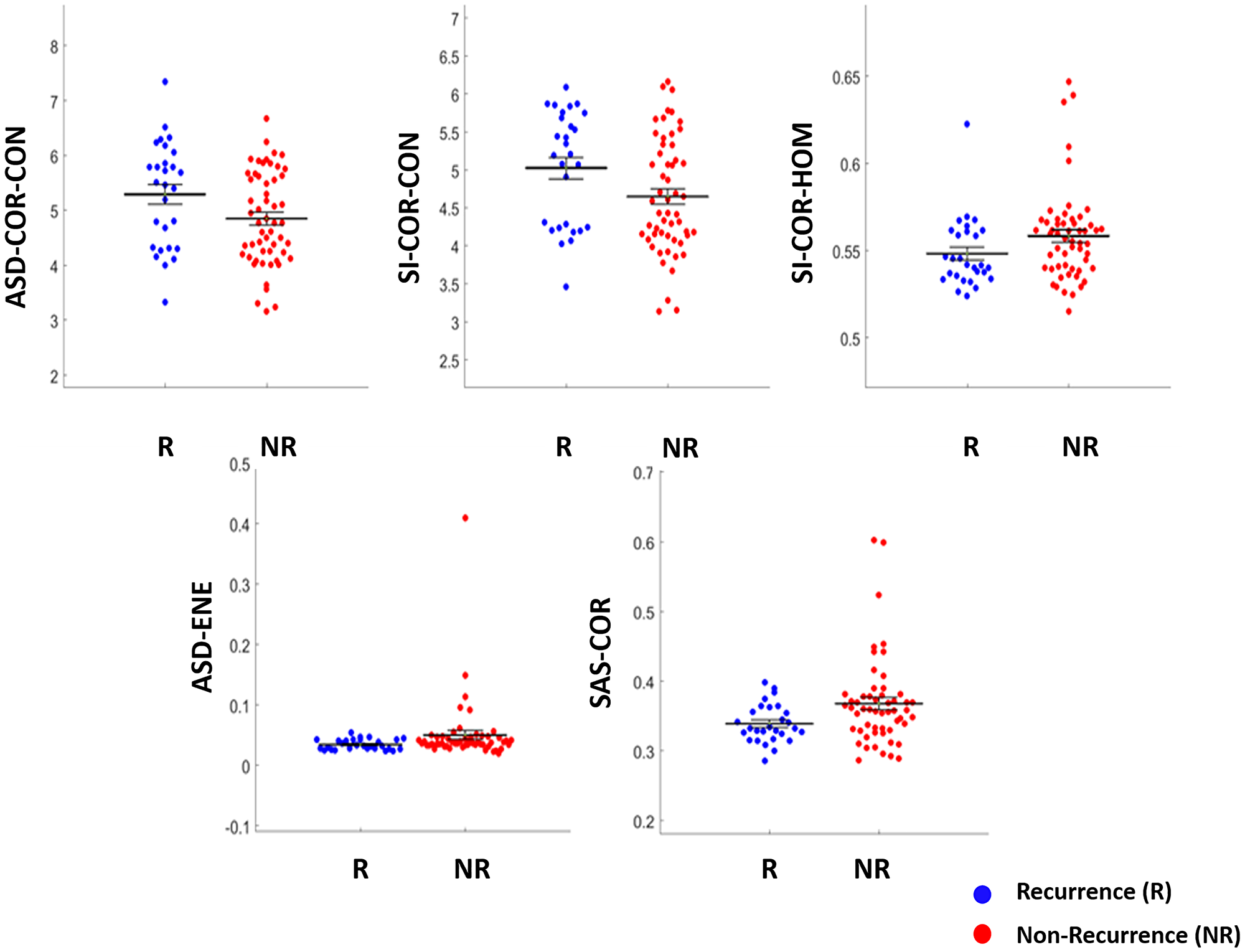 Scatter plots showing the features with the difference in distribution between the two groups (Recurrence vs. Non-recurrence) reaching the threshold of statistical significance (p < 0.05)
