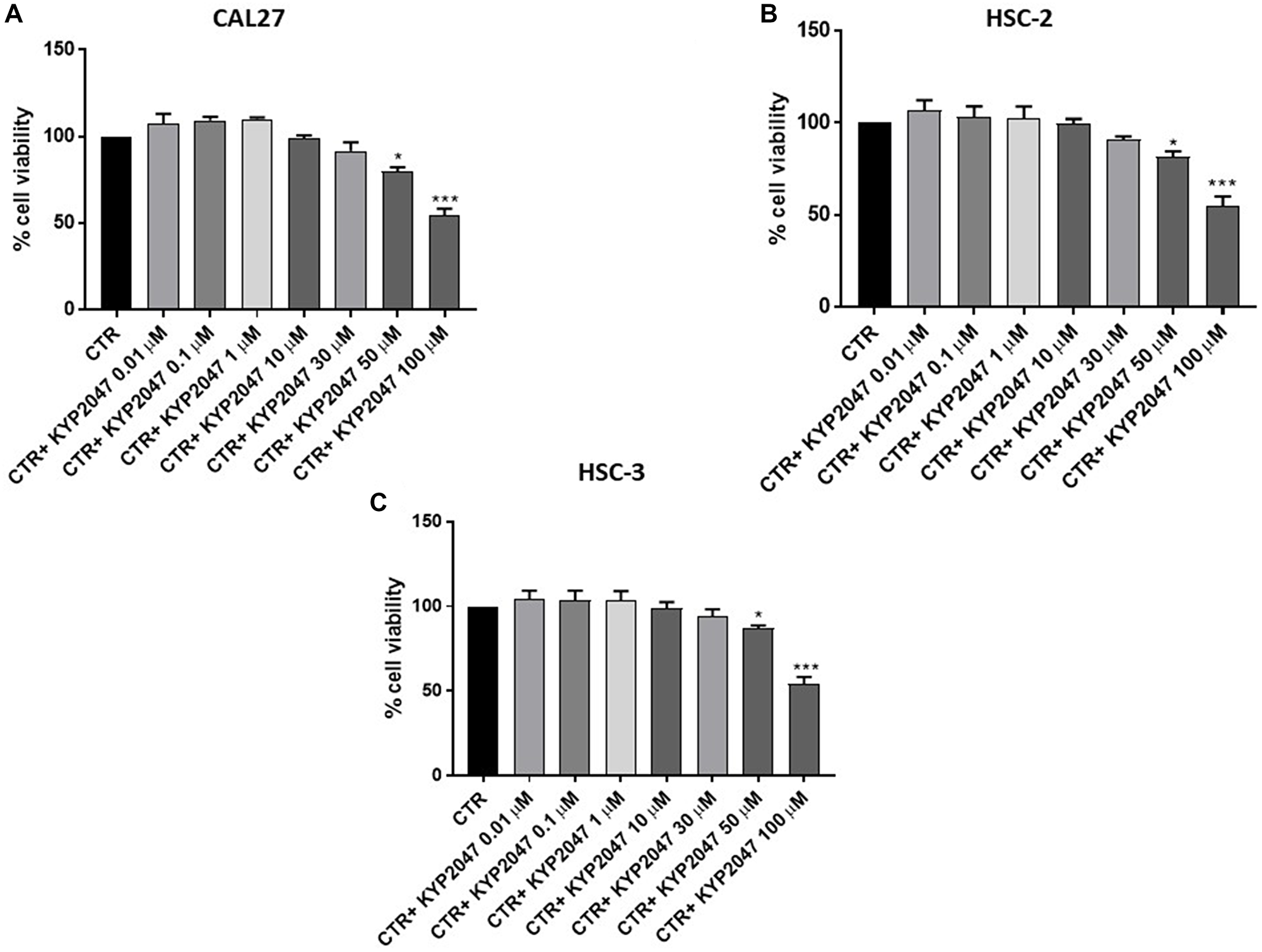 Effect of KYP-2047 on CAL27, HSC-2 and HSC-3 cell viability