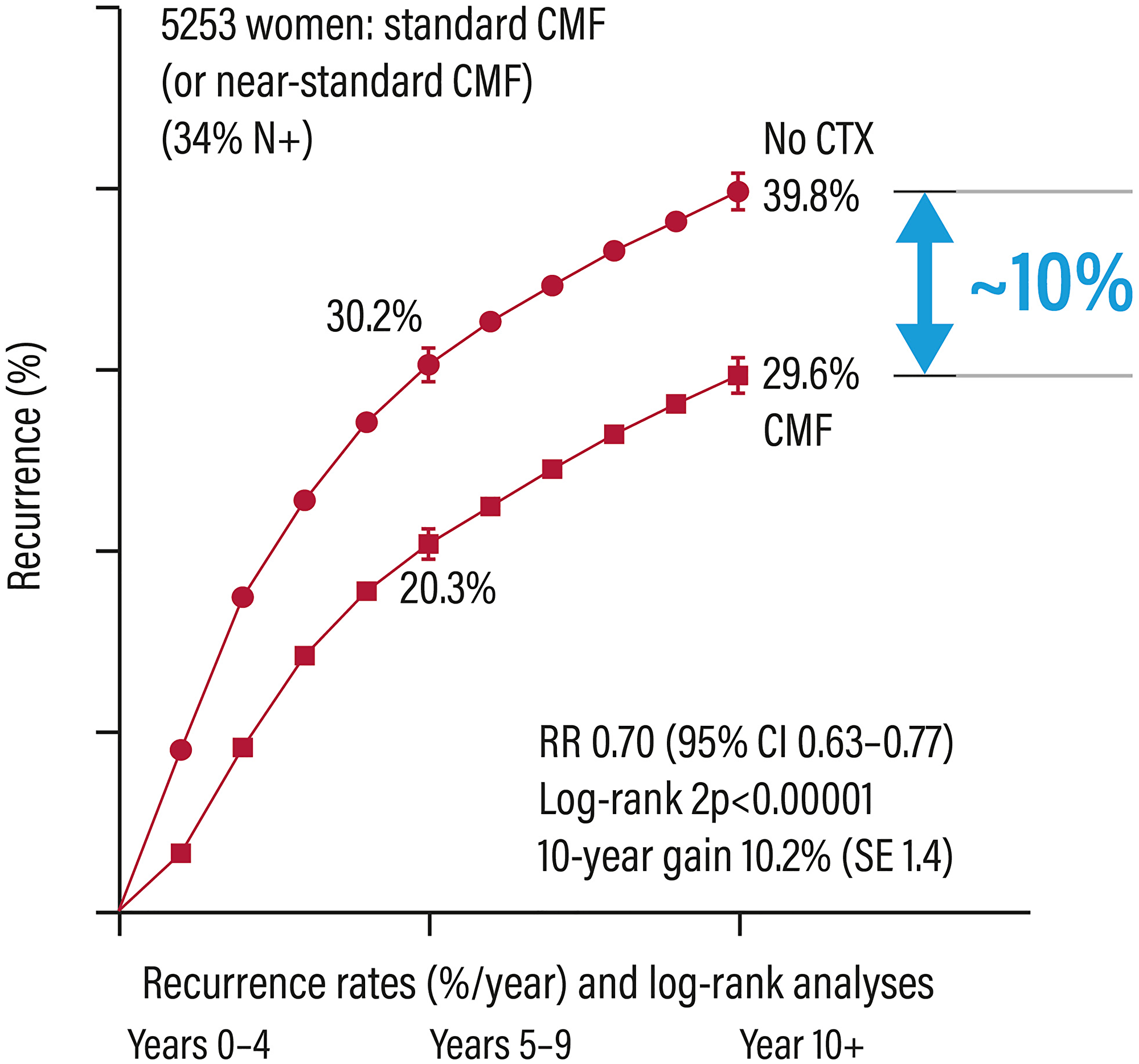 Relapse rates in patients with early breast cancer treated or not with adjuvant chemotherapy