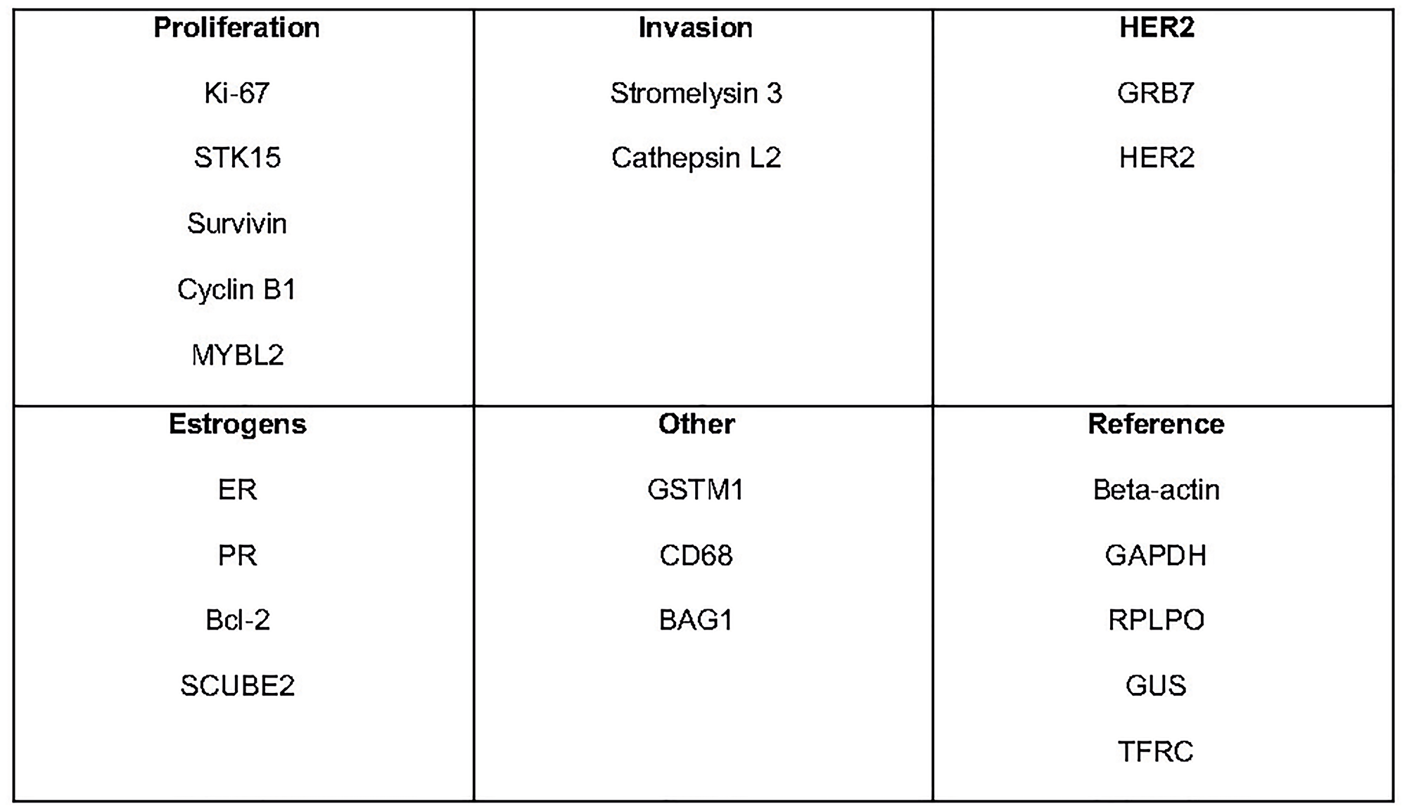 Specific cancer genes and reference cancer genes analized with the Oncotype DX text