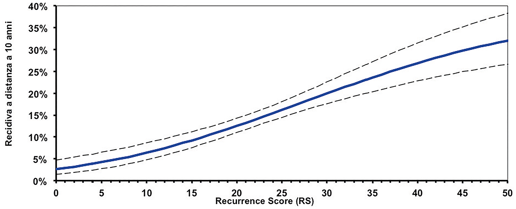 Continuous correlation between Recurrence Score (RS) results and risk of relapse