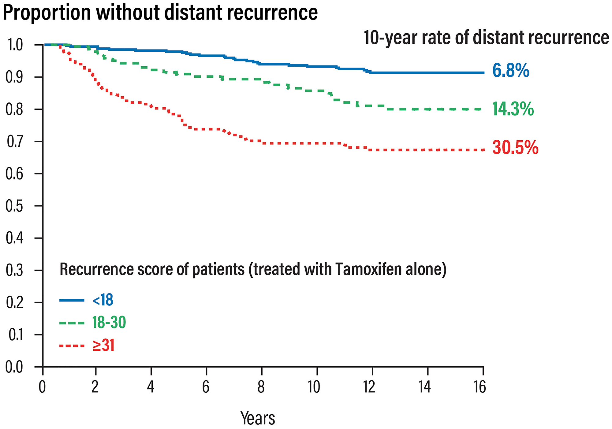 Prognostic validation of the Oncotype DX test in patients with early HR+ and nodes negative breast cancer