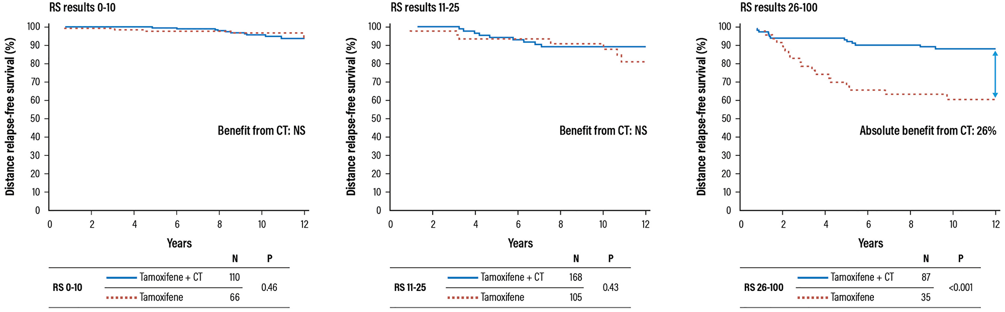 Validation trial of the Oncotype DX test for the identification of chemosensitive patients (HR+ and negative lymph notes)