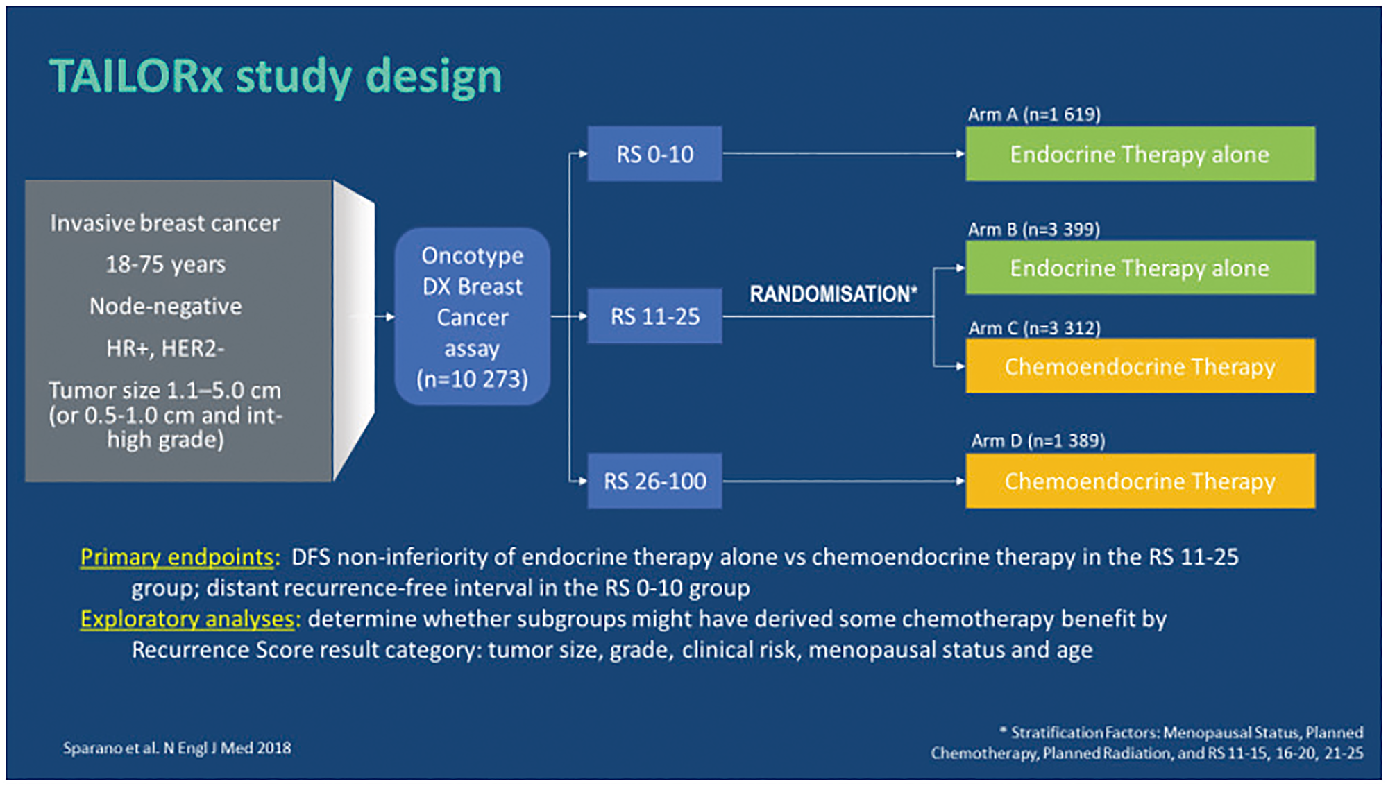 TAILORx: study design