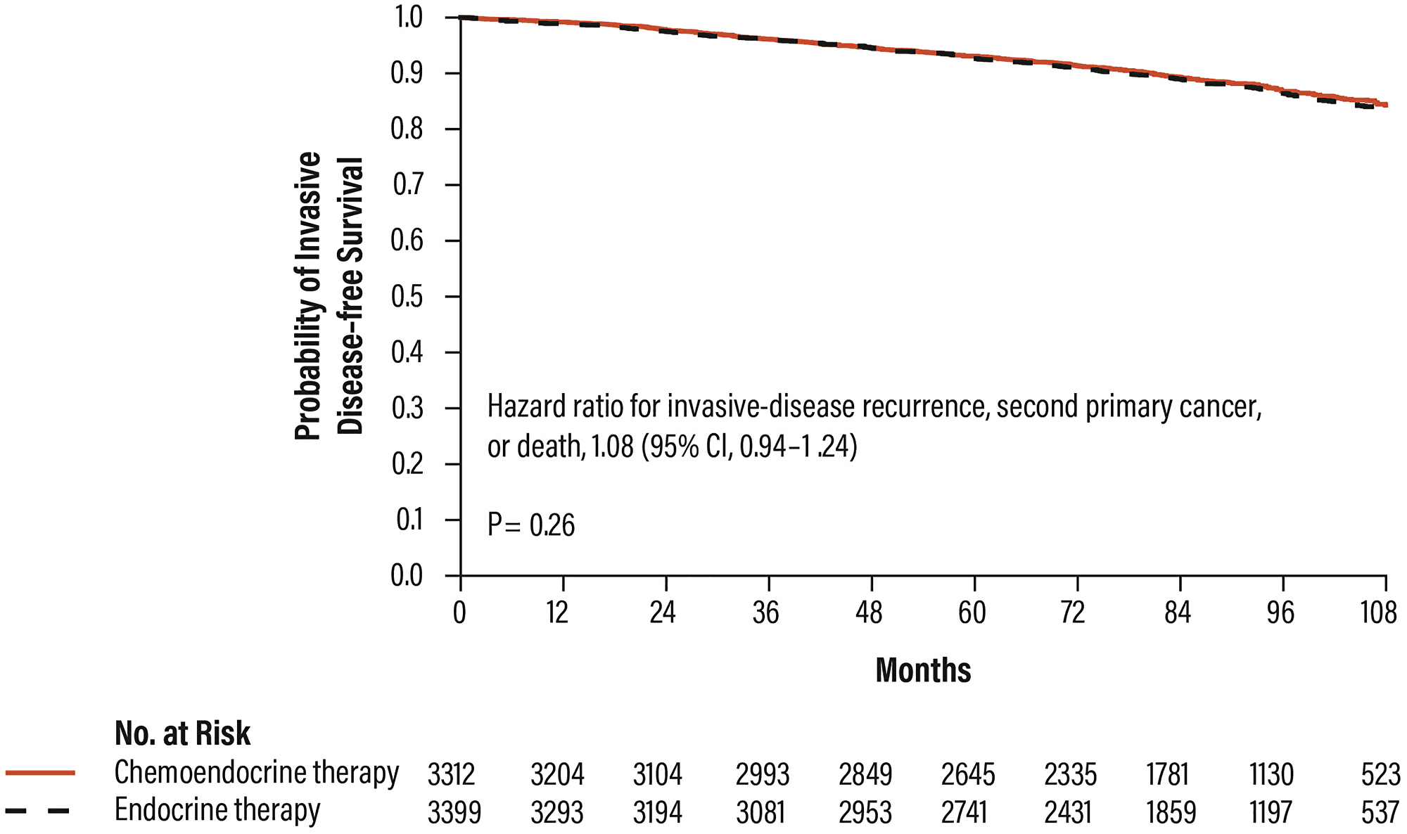 Distant disease-free survival in patients with RS results 11–25 in the TAILORx trial
