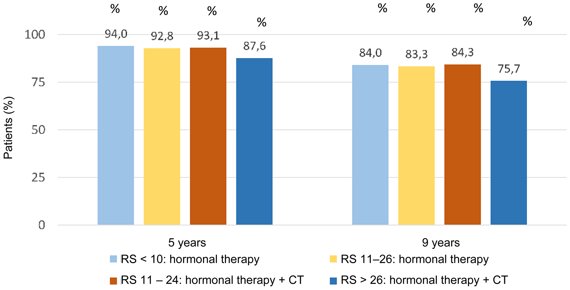 Invasive disease-free survival for RS results in TAILORx trail