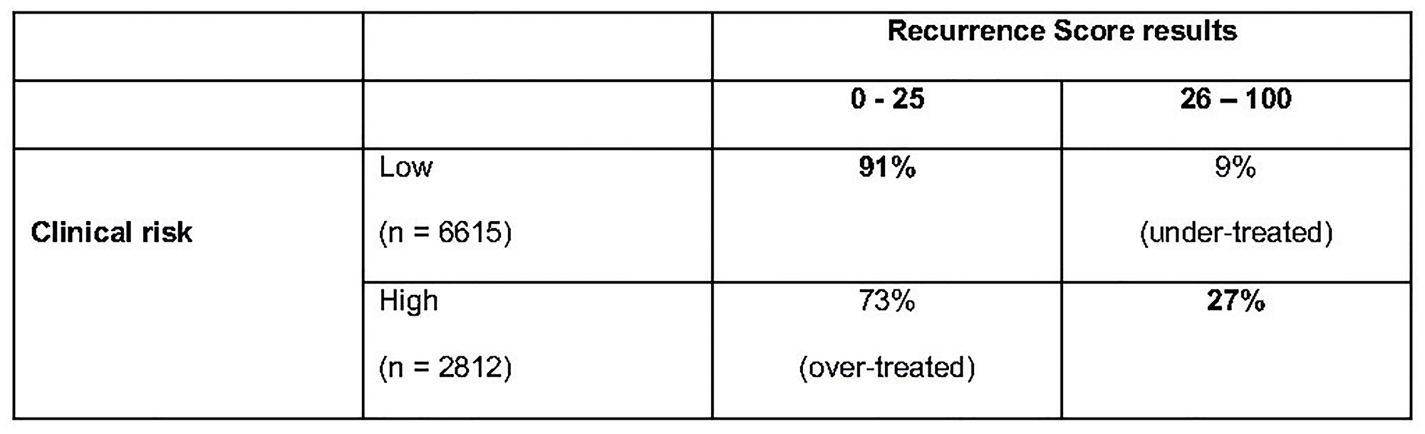 Proportion of high and low clinical risk patients with RS results 0–25 vs. 26–100 in TAILORx trail