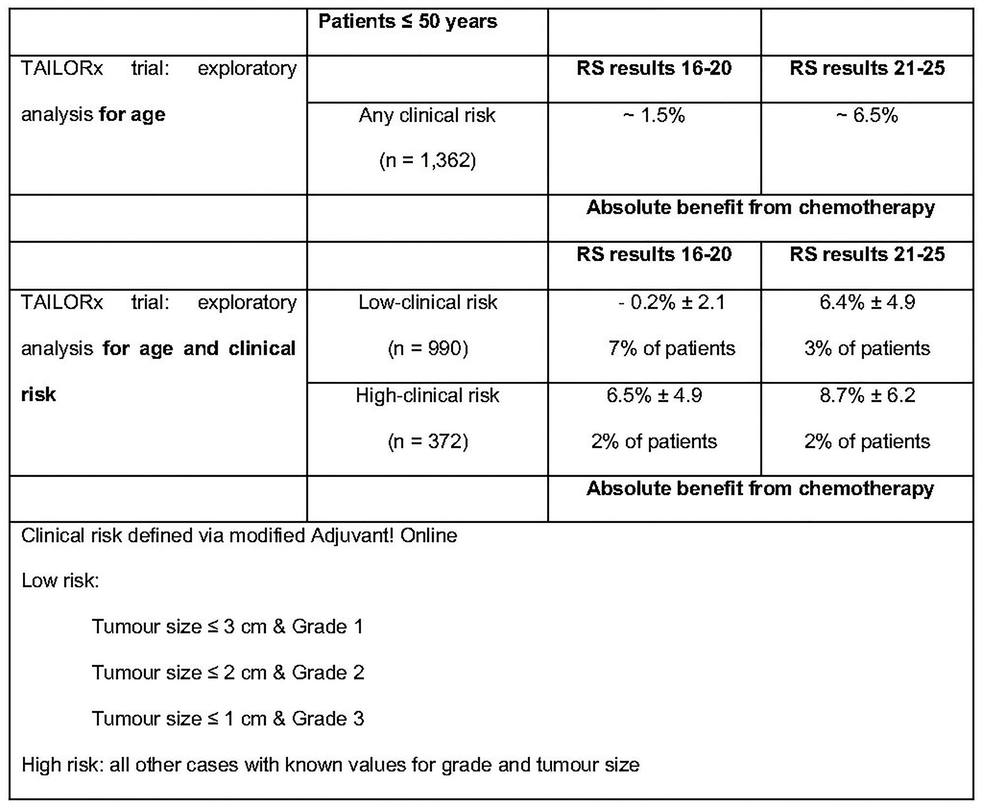 Exploratory un-planned analysis of TAILORx trail
