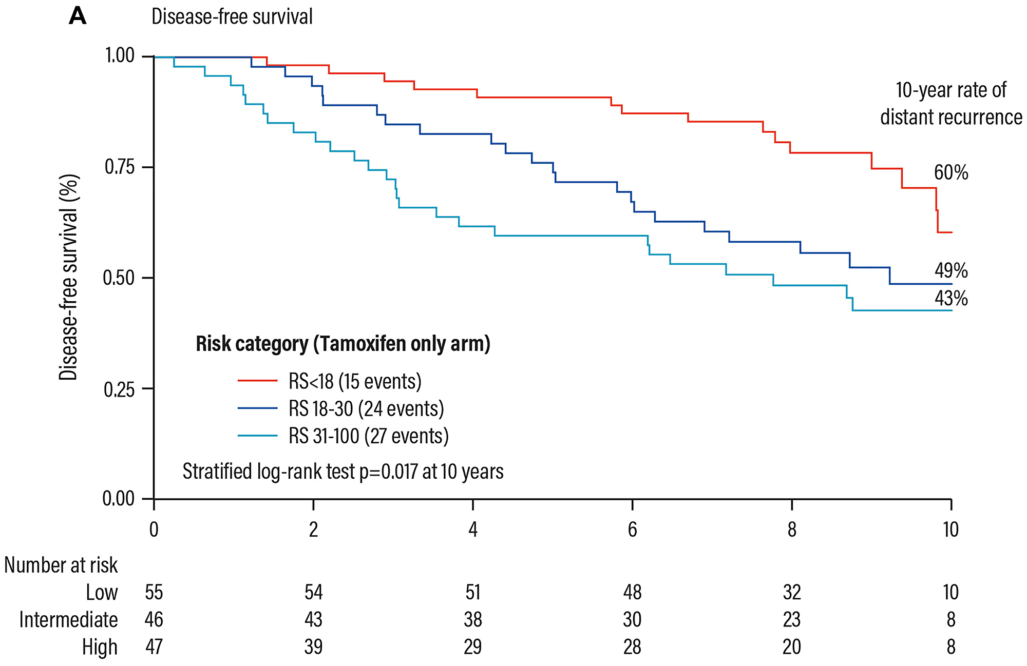 Prognostic validation of the Oncotype DX test in patients with HR+ early breast cancer