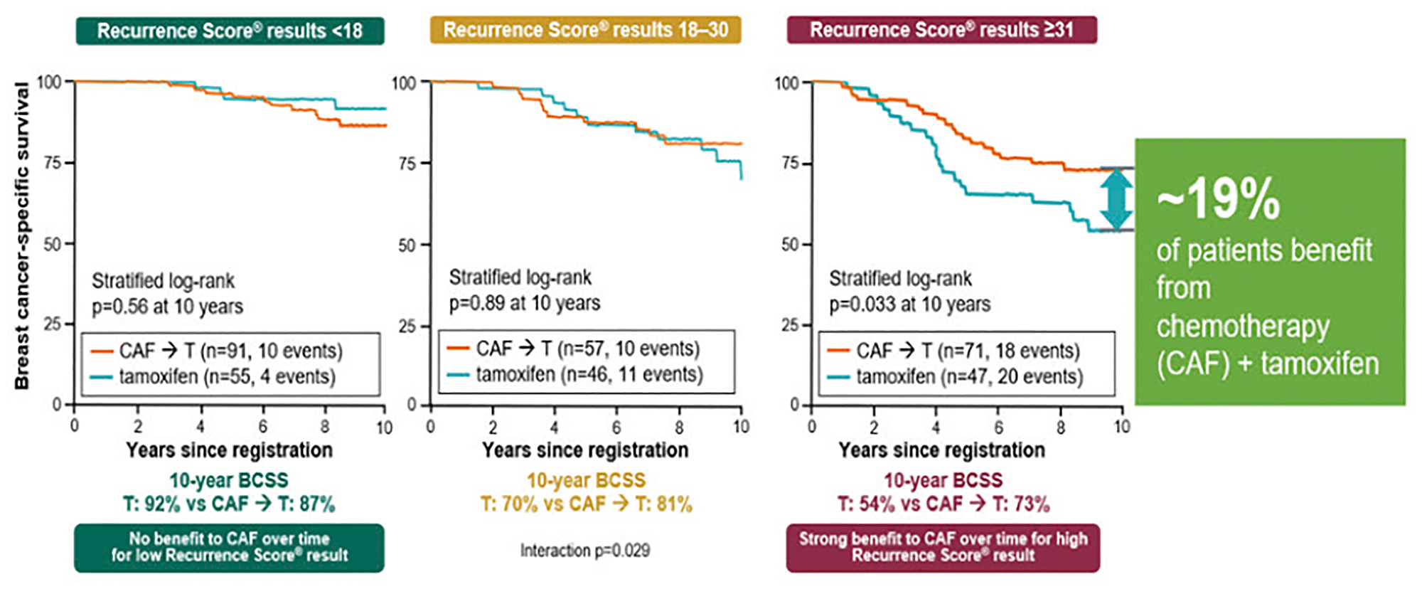 Validation trials of the Oncotype DX test for the identification of chemosensitive patients (HR+ and positive nodes) that could benefit from chemotherapy