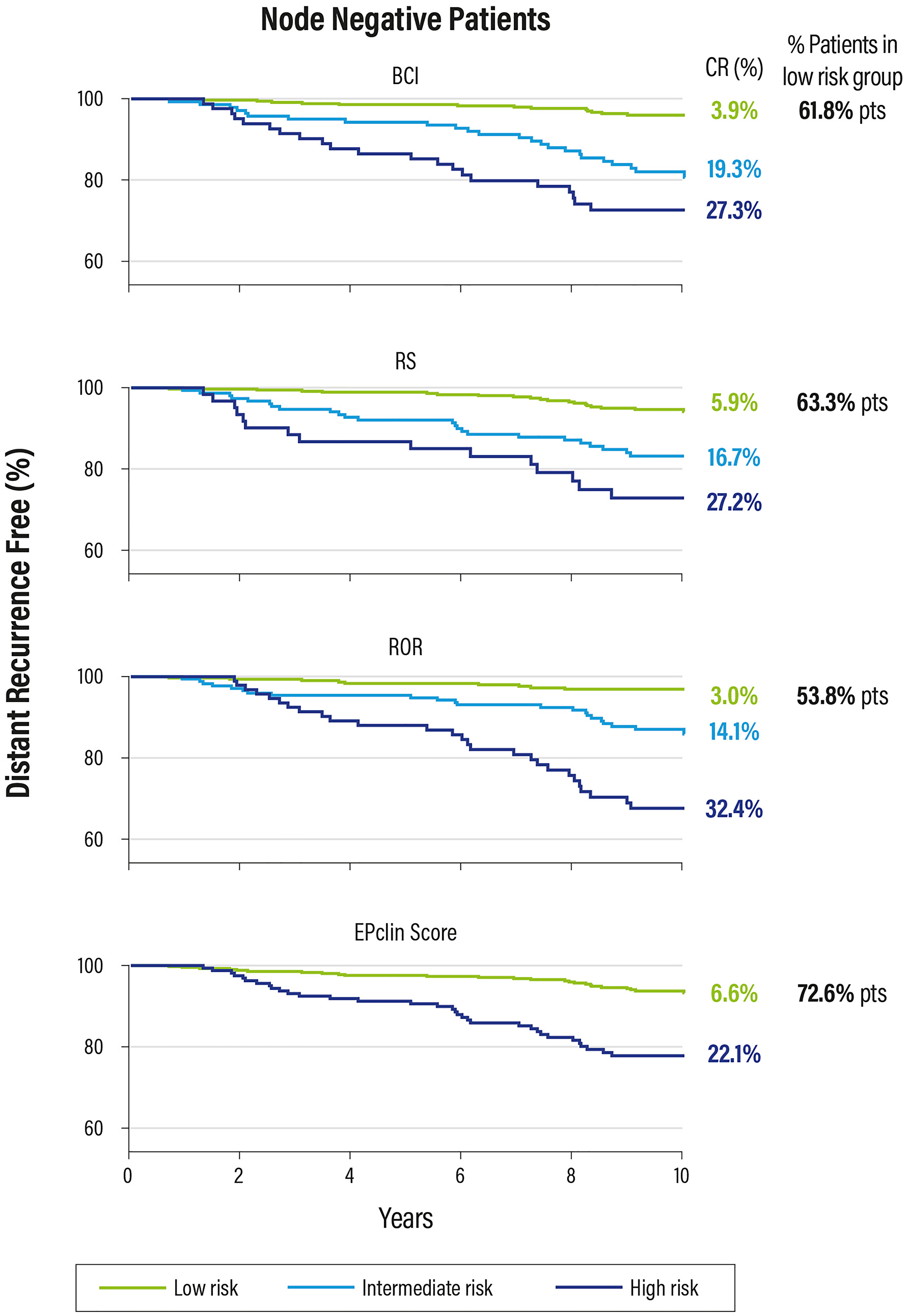 Kaplan Meier plot for relapse risk at 0–10 years in patients with negative nodes