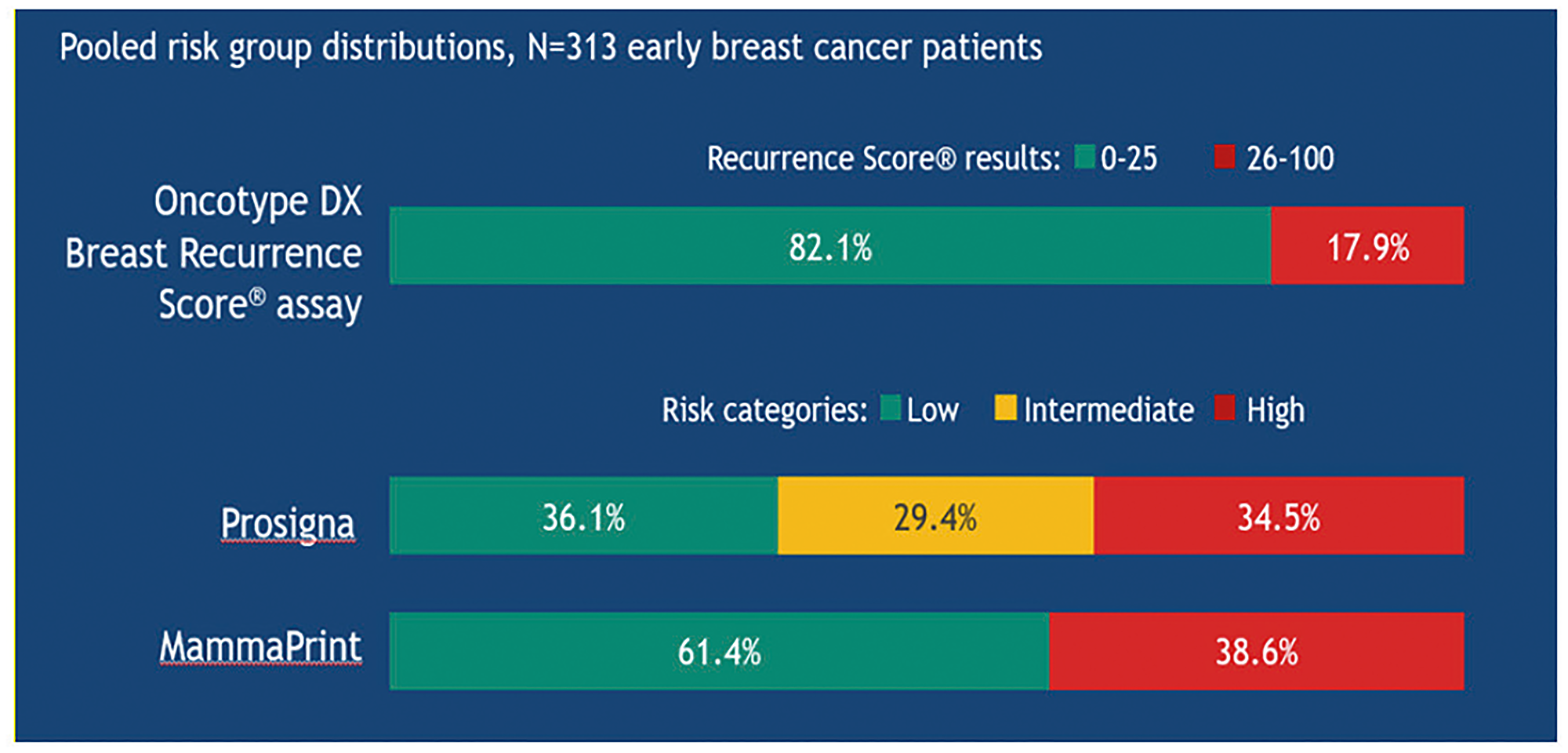 Risk stratification in the OPTIMA trial using different diagnostic tests in the same patients with early breast cancer