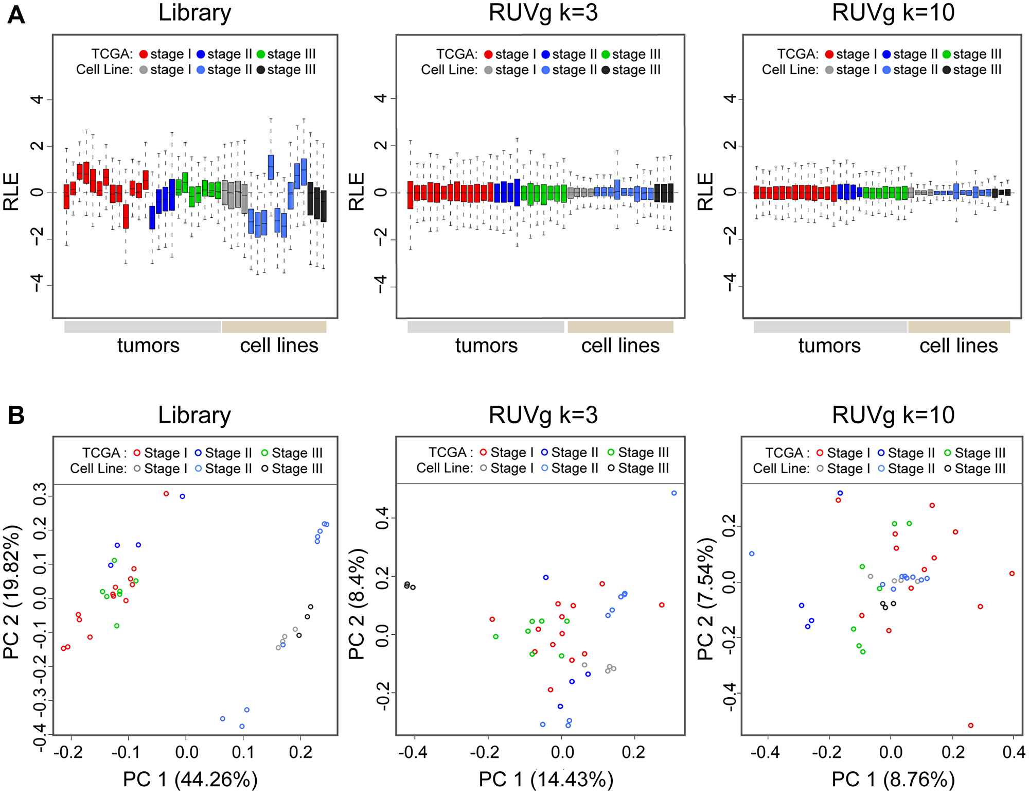 Relative log expression (RLE) and principal component analysis (PCA) plots of overall transcriptome profiles of TCGA tumor samples and endometrial cancer cell lines