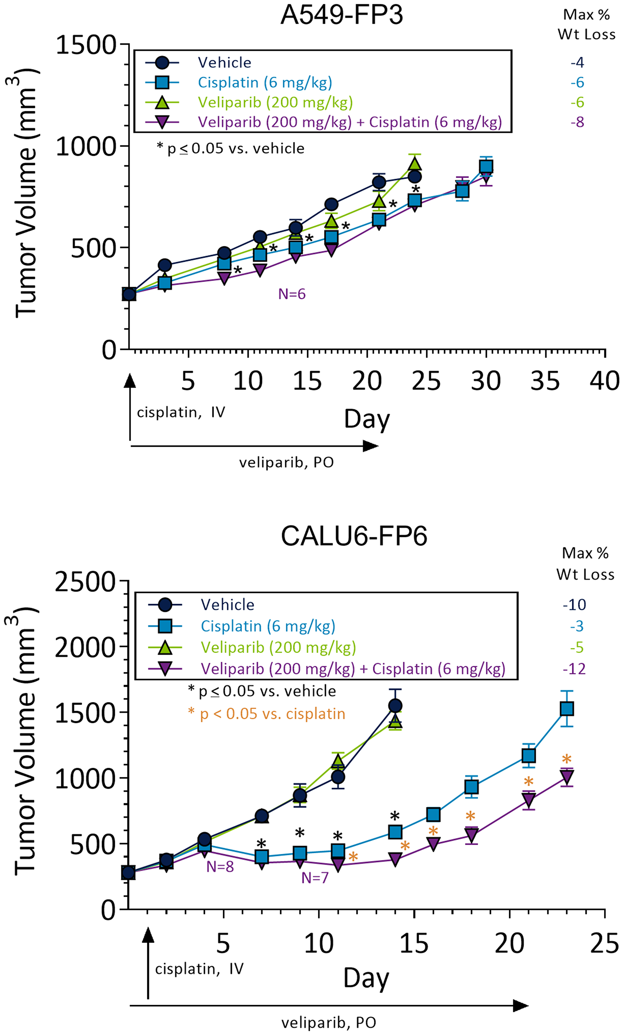 NSCLC xenograft models demonstrate differential sensitivity to cisplatin and veliparib combinations
