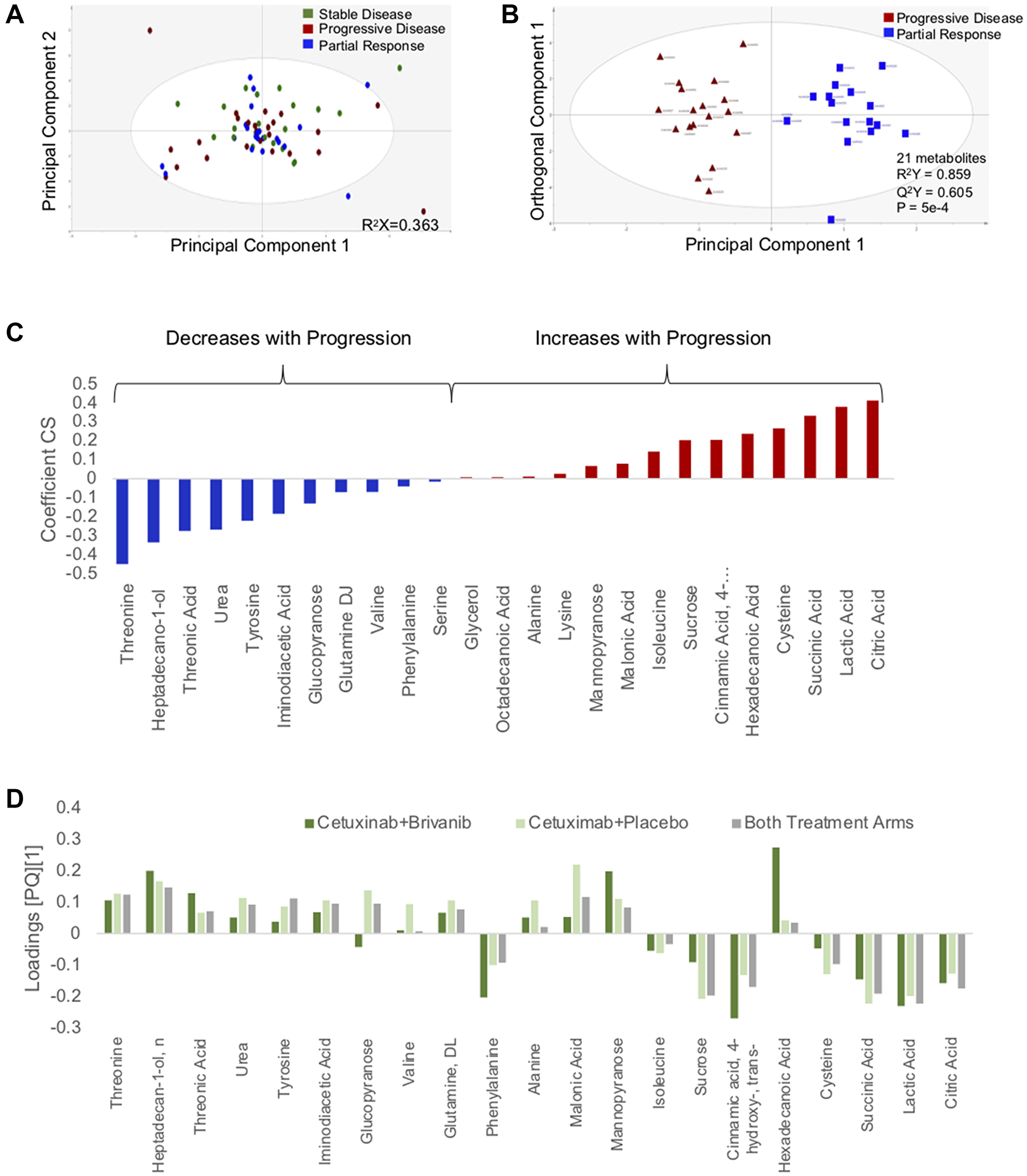Changes in circulating metabolites are identifiable 1 week after initiation of chemotherapy