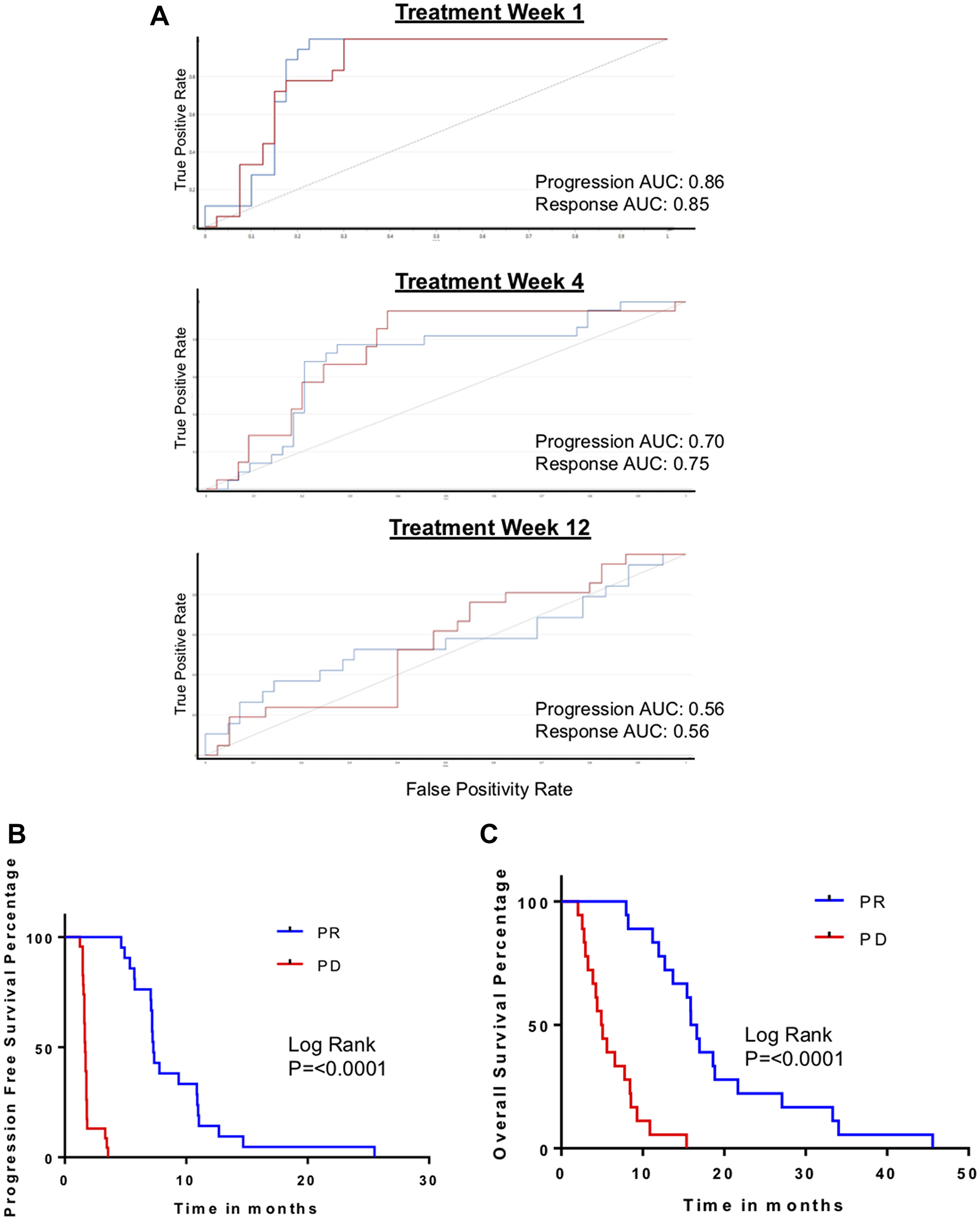 Biomarker-defined progression vs. response, based on S-scores