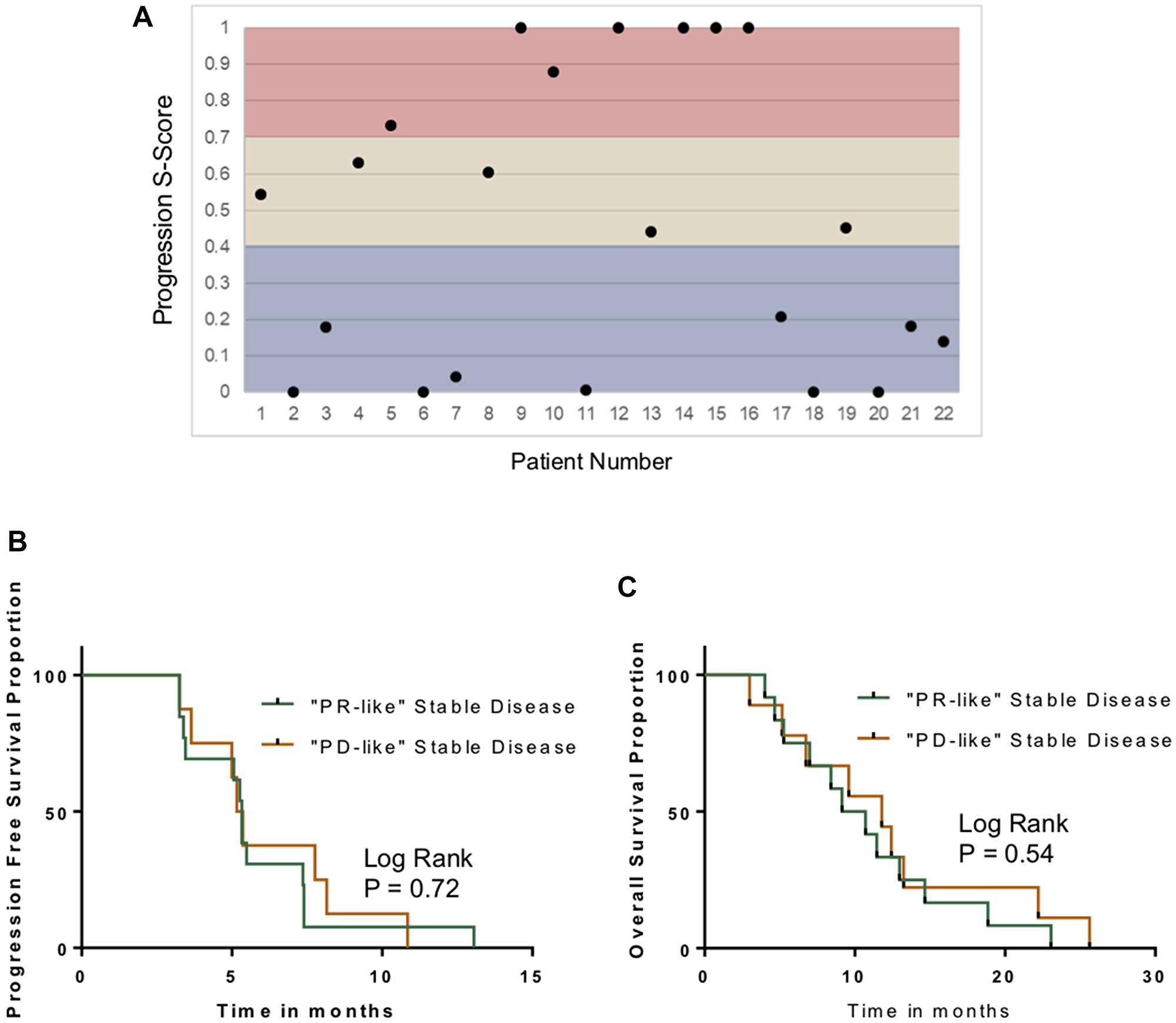 Characterization of stable disease