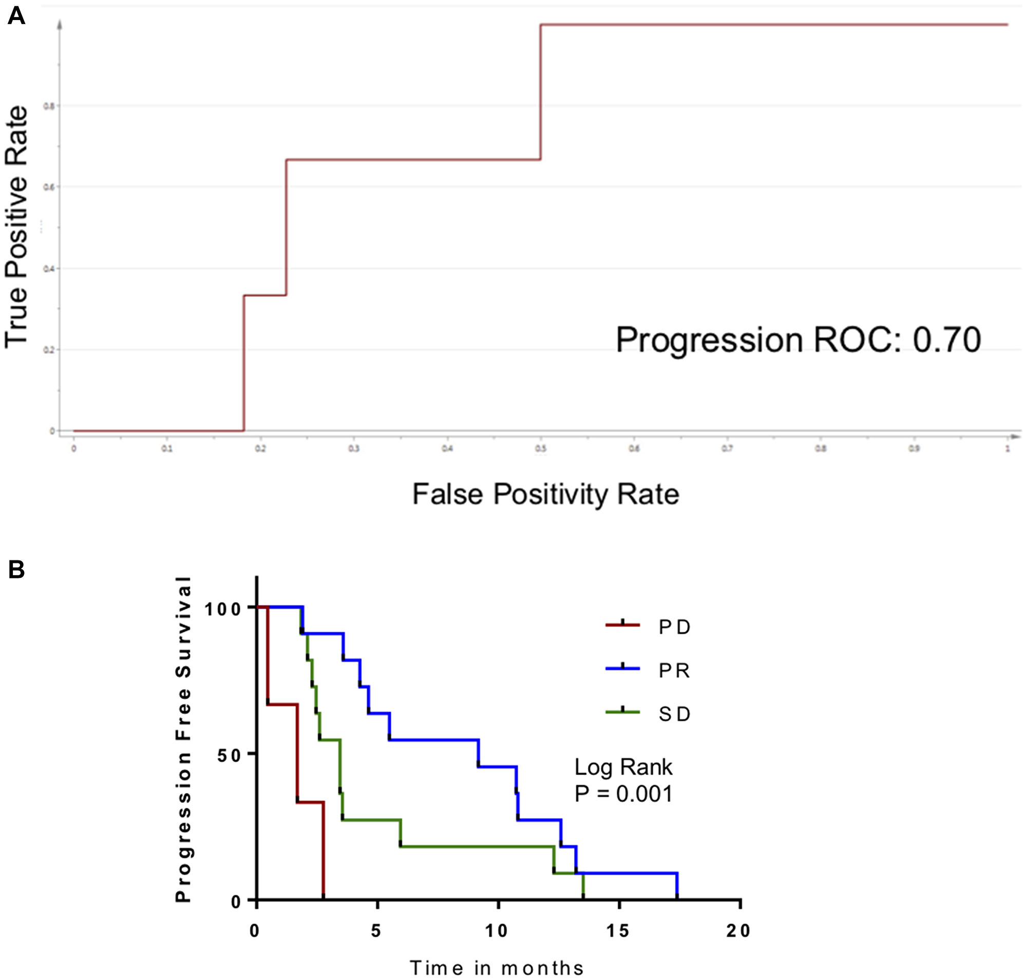 Application of metabolomic biomarker for disease progression in patients treated with axitinib