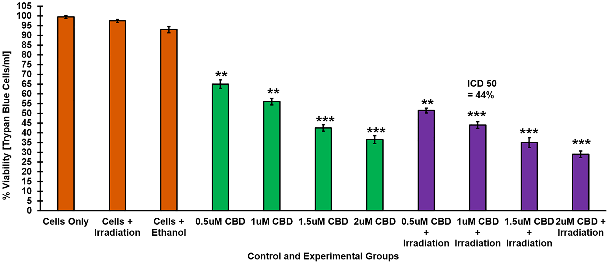 Trypan blue exclusion cell viability assay