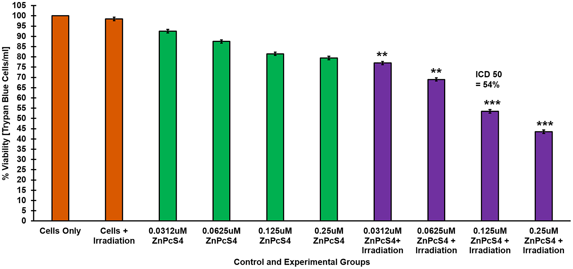 Trypan blue exclusion cell viability assay