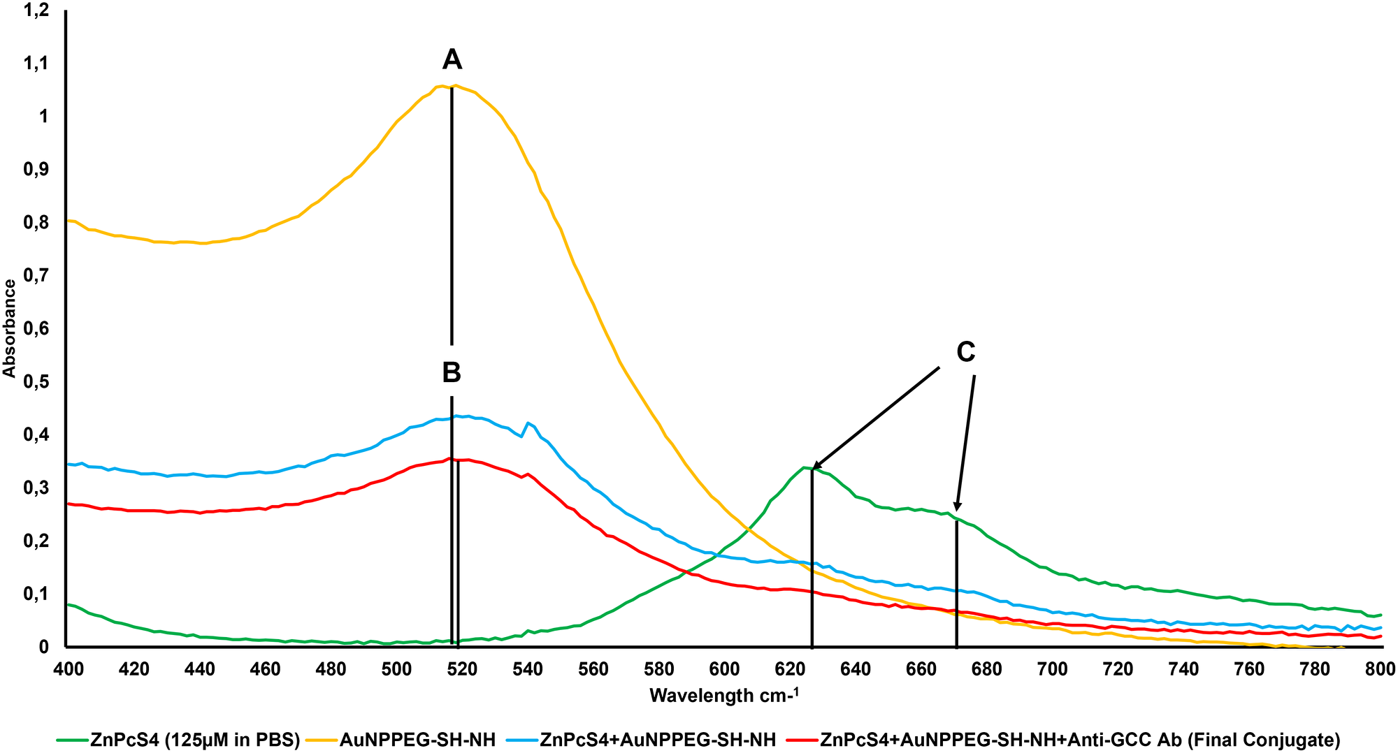 Spectral analysis of the FNBC and its components within the 400 to 800 nm spectral range