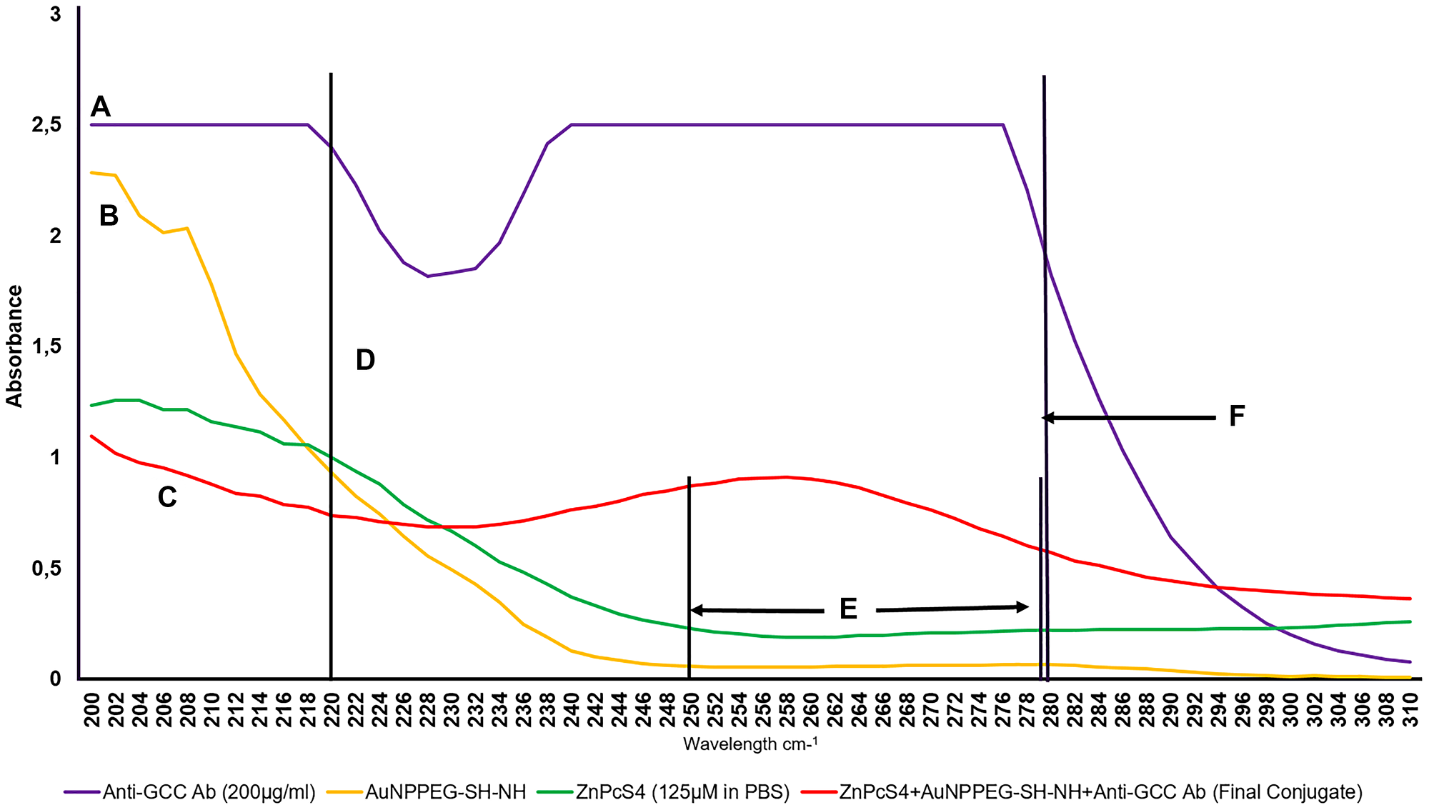 UV-Visible protein direct absorption spectra of the FNBC and controls within 200 to 310 nm spectral region