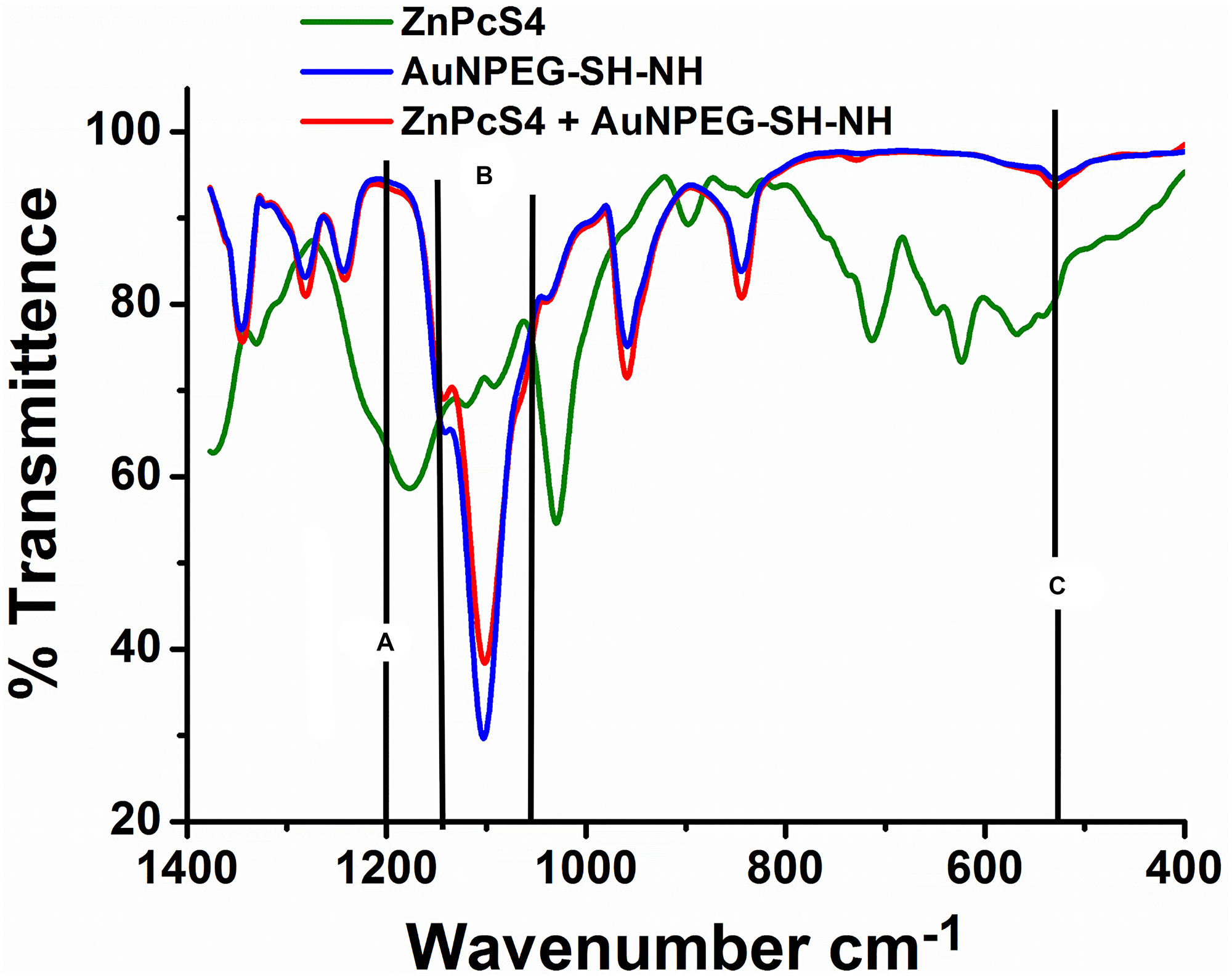 FTIR spectral analysis confirming ligand exchange (Au-S) and absorption (S-S) bond formation between AuNPPEG-SH-NH2 and ZnPcS4 within the FNBC
