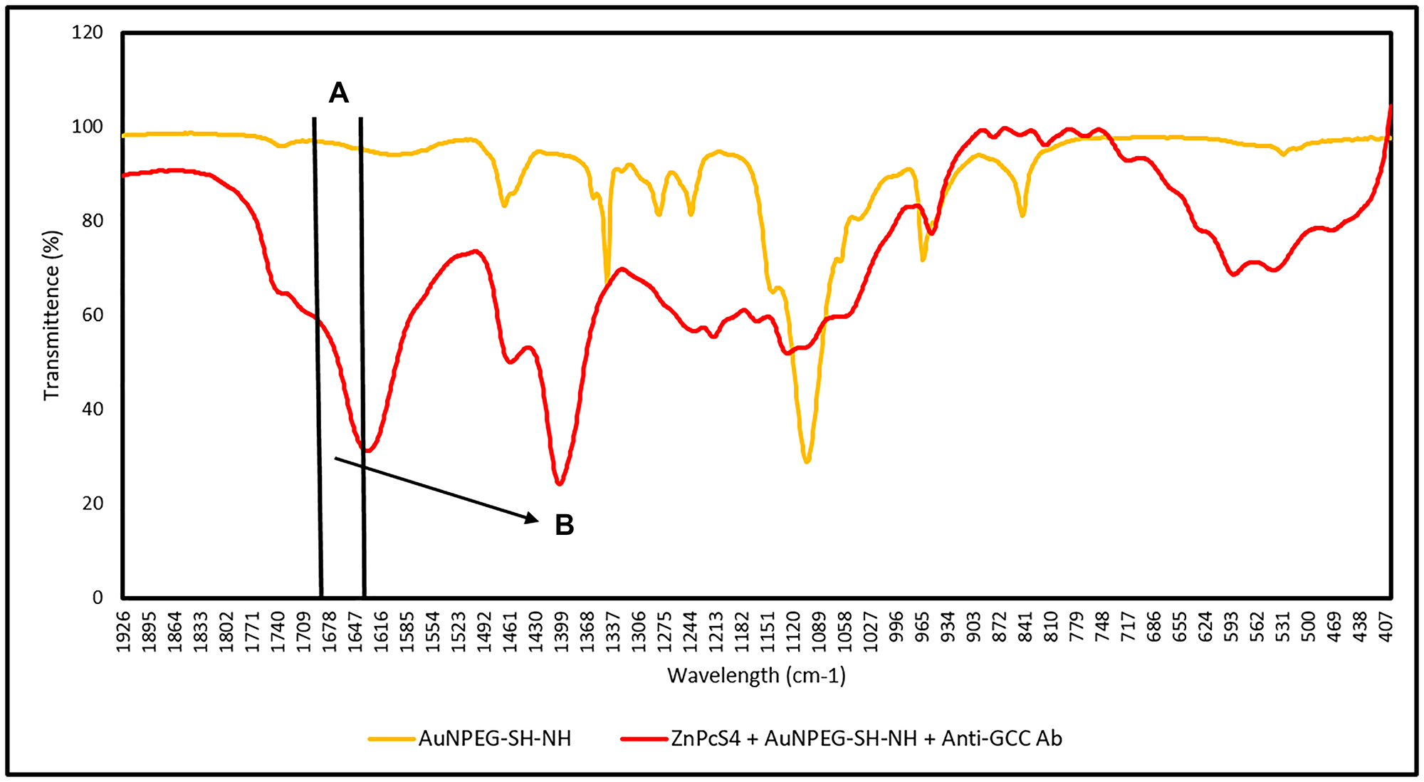 FTIR spectral analysis confirming FNBC amide (CO-NH) bond formation between AuNP-PEG-SH-NH2 and the activated carboxylic group on the Anti-GCC Ab C-terminus