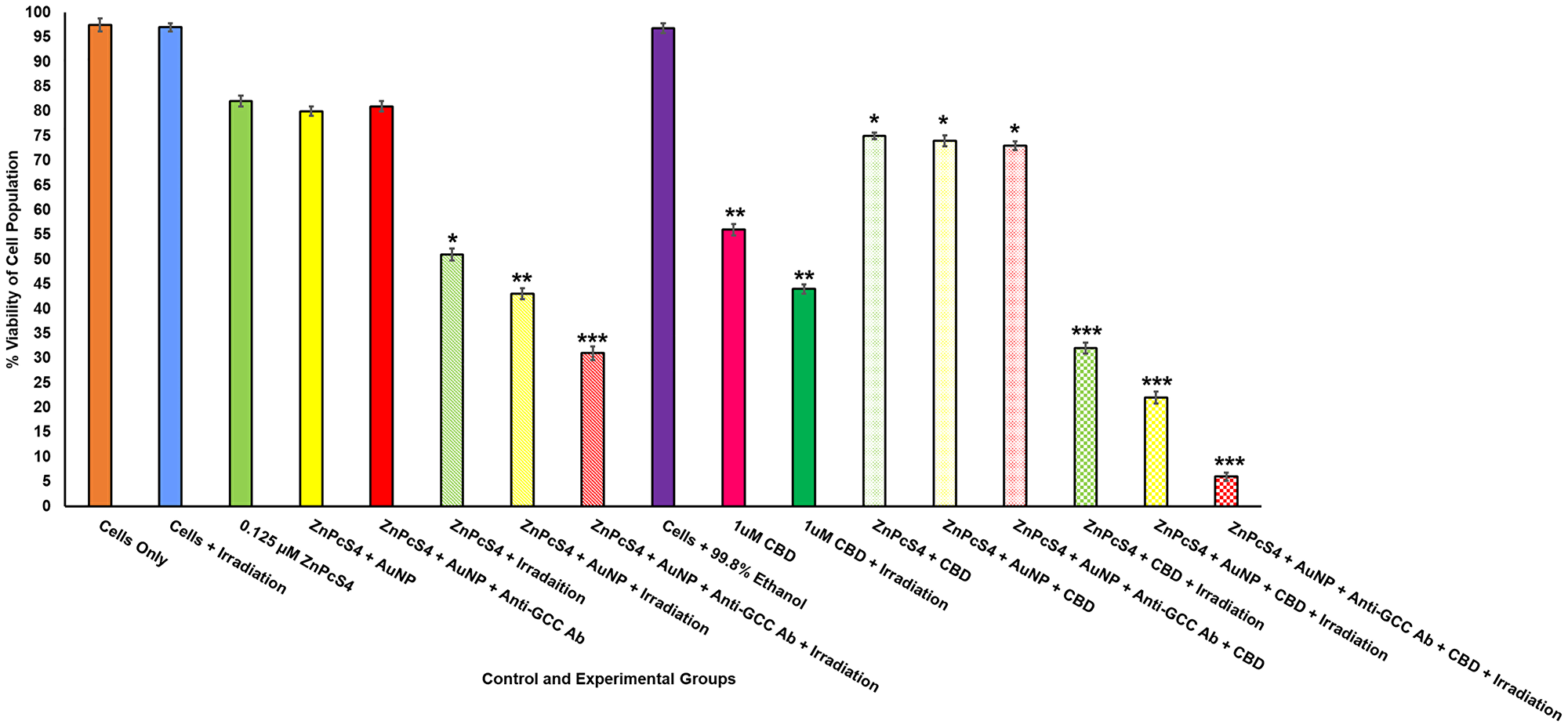 Annexin V-FITC flow cytometry cell viability of FNBC with and without CBD treatment